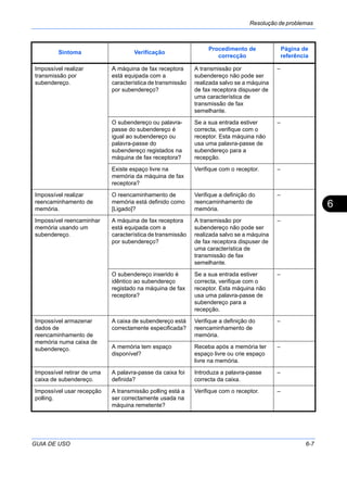 Resolução de problemas
GUIA DE USO 6-7
6
Impossível realizar
transmissão por
subendereço.
A máquina de fax receptora
está equipada com a
característica de transmissão
por subendereço?
A transmissão por
subendereço não pode ser
realizada salvo se a máquina
de fax receptora dispuser de
uma característica de
transmissão de fax
semelhante.
–
O subendereço ou palavra-
passe do subendereço é
igual ao subendereço ou
palavra-passe do
subendereço registados na
máquina de fax receptora?
Se a sua entrada estiver
correcta, verifique com o
receptor. Esta máquina não
usa uma palavra-passe de
subendereço para a
recepção.
–
Existe espaço livre na
memória da máquina de fax
receptora?
Verifique com o receptor. –
Impossível realizar
reencaminhamento de
memória.
O reencaminhamento de
memória está definido como
[Ligado]?
Verifique a definição do
reencaminhamento de
memória.
–
Impossível reencaminhar
memória usando um
subendereço.
A máquina de fax receptora
está equipada com a
característica de transmissão
por subendereço?
A transmissão por
subendereço não pode ser
realizada salvo se a máquina
de fax receptora dispuser de
uma característica de
transmissão de fax
semelhante.
–
O subendereço inserido é
idêntico ao subendereço
registado na máquina de fax
receptora?
Se a sua entrada estiver
correcta, verifique com o
receptor. Esta máquina não
usa uma palavra-passe de
subendereço para a
recepção.
–
Impossível armazenar
dados de
reencaminhamento de
memória numa caixa de
subendereço.
A caixa de subendereço está
correctamente especificada?
Verifique a definição do
reencaminhamento de
memória.
–
A memória tem espaço
disponível?
Receba após a memória ter
espaço livre ou crie espaço
livre na memória.
–
Impossível retirar de uma
caixa de subendereço.
A palavra-passe da caixa foi
definida?
Introduza a palavra-passe
correcta da caixa.
–
Impossível usar recepção
polling.
A transmissão polling está a
ser correctamente usada na
máquina remetente?
Verifique com o receptor. –
Sintoma Verificação
Procedimento de
correcção
Página de
referência
 