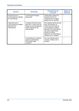 Resolução de problemas
6-8 GUIA DE USO
Impossível usar a
comunicação por difusão
de subendereço.
A memória tem espaço
disponível?
Liberte algum espaço na
memória e envie, ou
simplesmente crie algum
espaço livre na memória.
–
Impossível usar a
comunicação por boletim
electrónico de
subendereço.
A máquina de fax da outra
parte tem o mesmo tipo de
função de comunicação por
boletim electrónico de
subendereço?
Se a máquina de fax da outra
parte não dispuser do
mesmo tipo de função de
comunicação por boletim
electrónico de subendereço,
não pode receber faxes
através do boletim
electrónico de subendereço.
Verifique com o receptor.
–
O subendereço ou palavra-
passe do subendereço
introduzidos estão
correctos?
Se a sua entrada estiver
correcta, verifique com o
receptor.
–
Sintoma Verificação
Procedimento de
correcção
Página de
referência
 