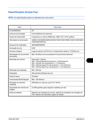 GUIA DE USO Apêndice-3
Especificações (função Fax)
NOTA: As especificações podem ser alteradas sem aviso prévio.
Item Descrição
Compatibilidade G3
Linha de comunicação Linha telefónica de assinante
Tempo de transmissão 3 segundos ou menos (33600 bps, JBIG, ITU-T A4 #1 gráfico)
Velocidade de transmissão 33600/31200/28800/26400/24000/21600/19200/16800/14400/12000/9600/
7200/4800/2400 bps
Esquema de codificação JBIG/MMR/MR/MH
Correcção de erro ECM
Tamanho Original Largura máxima: 8,5"/215 mm, Comprimento máximo: 14"/355,6 mm
Alimentação de documentos
automática
Máx. 50 folhas (com processador de documentos opcional)
Resolução de scanner Horizontal × Vertical
200 × 100 dpi Normal (8 ponto/mm × 3,85 linha/mm)
200 × 200 dpi Fino (8 ponto/mm × 7,7 linha/mm)
200 × 400 dpi Super Fino (8 ponto/mm × 15,4 linha/mm)
400 × 400 dpi Ultra Fino (16 ponto/mm × 15,4 linha/mm)
Resolução de impressão 600 × 600 dpi
Gradações 256 sombras (Difusão de erro)
Tecla de toque 22 teclas
Transmissão Multi-Estações Máx. 100 destinos
Recepção de memória
substituta
256 folhas ou mais (ao usar ITU-T A4 #1)
Capacidade de memória de
imagem
3,5 MB (padrão) (para originais recebidos por fax)
Saída de relatório Relatório de resultados de envios, relatório de resultados de recepção de
FAX, relatório de actividade, página de estado
 