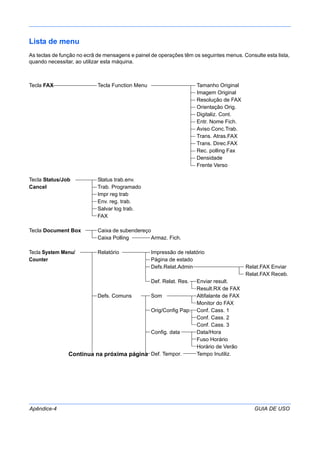 Apêndice-4 GUIA DE USO
Lista de menu
As teclas de função no ecrã de mensagens e painel de operações têm os seguintes menus. Consulte esta lista,
quando necessitar, ao utilizar esta máquina.
Tecla FAX Tecla Function Menu Tamanho Original
Imagem Original
Resolução de FAX
Orientação Orig.
Digitaliz. Cont.
Entr. Nome Fich.
Aviso Conc.Trab.
Trans. Atras.FAX
Trans. Direc.FAX
Rec. polling Fax
Densidade
Frente Verso
Tecla Status/Job Status trab.env.
Cancel Trab. Programado
Impr reg trab
Env. reg. trab.
Salvar log trab.
FAX
Tecla Document Box Caixa de subendereço
Caixa Polling Armaz. Fich.
Tecla System Menu/ Relatório Impressão de relatório
Counter Página de estado
Defs.Relat.Admin Relat.FAX Enviar
Relat.FAX Receb.
Def. Relat. Res. Enviar result.
Result.RX de FAX
Defs. Comuns Som Altifalante de FAX
Monitor do FAX
Orig/Config Pap. Conf. Cass. 1
Conf. Cass. 2
Conf. Cass. 3
Config. data Data/Hora
Fuso Horário
Horário de Verão
Continua na próxima página Def. Tempor. Tempo Inutiliz.
 