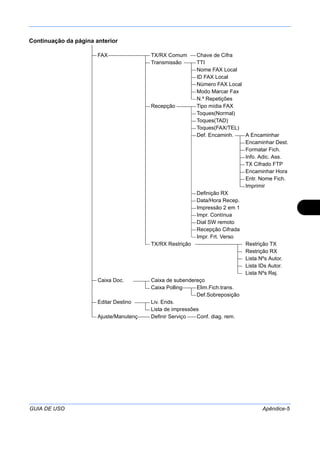 GUIA DE USO Apêndice-5
Continuação da página anterior
FAX TX/RX Comum Chave de Cifra
Transmissão TTI
Nome FAX Local
ID FAX Local
Número FAX Local
Modo Marcar Fax
N.º Repetições
Recepção Tipo mídia FAX
Toques(Normal)
Toques(TAD)
Toques(FAX/TEL)
Def. Encaminh. A Encaminhar
Encaminhar Dest.
Formatar Fich.
Info. Adic. Ass.
TX Cifrado FTP
Encaminhar Hora
Entr. Nome Fich.
Imprimir
Definição RX
Data/Hora Recep.
Impressão 2 em 1
Impr. Contínua
Dial SW remoto
Recepção Cifrada
Impr. Frt. Verso
TX/RX Restrição Restrição TX
Restrição RX
Lista Nºs Autor.
Lista IDs Autor.
Lista Nºs Rej.
Caixa Doc. Caixa de subendereço
Caixa Polling Elim.Fich.trans.
Def.Sobreposição
Editar Destino Liv. Ends.
Lista de impressões
Ajuste/Manutenç Definir Serviço Conf. diag. rem.
 