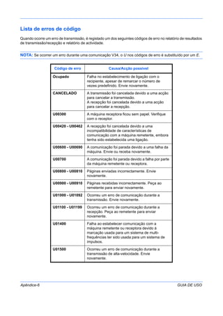 Apêndice-6 GUIA DE USO
Lista de erros de código
Quando ocorre um erro de transmissão, é registado um dos seguintes códigos de erro no relatório de resultados
de transmissão/recepção e relatório de actividade.
NOTA: Se ocorrer um erro durante uma comunicação V34, o U nos códigos de erro é substituído por um E.
Código de erro Causa/Acção possível
Ocupado Falha no estabelecimento de ligação com o
recipiente, apesar de remarcar o número de
vezes predefinido. Envie novamente.
CANCELADO A transmissão foi cancelada devido a uma acção
para cancelar a transmissão.
A recepção foi cancelada devido a uma acção
para cancelar a recepção.
U00300 A máquina receptora ficou sem papel. Verifique
com o receptor.
U00420 - U00462 A recepção foi cancelada devido a uma
incompatibilidade de características de
comunicação com a máquina remetente, embora
tenha sido estabelecida uma ligação.
U00600 - U00690 A comunicação foi parada devido a uma falha da
máquina. Envie ou receba novamente.
U00700 A comunicação foi parada devido a falha por parte
da máquina remetente ou receptora.
U00800 - U00810 Páginas enviadas incorrectamente. Envie
novamente.
U00900 - U00910 Páginas recebidas incorrectamente. Peça ao
remetente para enviar novamente.
U01000 - U01092 Ocorreu um erro de comunicação durante a
transmissão. Envie novamente.
U01100 - U01199 Ocorreu um erro de comunicação durante a
recepção. Peça ao remetente para enviar
novamente.
U01400 Falha ao estabelecer comunicação com a
máquina remetente ou receptora devido à
marcação usada para um sistema de multi-
frequências ter sido usada para um sistema de
impulsos.
U01500 Ocorreu um erro de comunicação durante a
transmissão de alta-velocidade. Envie
novamente.
 