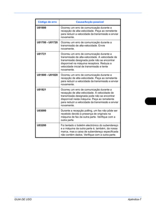 GUIA DE USO Apêndice-7
U01600 Ocorreu um erro de comunicação durante a
recepção de alta-velocidade. Peça ao remetente
para reduzir a velocidade da transmissão e enviar
novamente.
U01700 - U01720 Ocorreu um erro de comunicação durante a
transmissão de alta-velocidade. Envie
novamente.
U01721 Ocorreu um erro de comunicação durante a
transmissão de alta-velocidade. A velocidade de
transmissão designada pode não se encontrar
disponível na máquina receptora. Reduza a
velocidade inicial de transmissão e tente
novamente.
U01800 - U01820 Ocorreu um erro de comunicação durante a
recepção de alta-velocidade. Peça ao remetente
para reduzir a velocidade da transmissão e enviar
novamente.
U01821 Ocorreu um erro de comunicação durante a
recepção de alta-velocidade. A velocidade de
transmissão designada pode não se encontrar
disponível nesta máquina. Peça ao remetente
para reduzir a velocidade da transmissão e enviar
novamente.
U03000 Durante a recepção polling, um fax não pôde ser
recebido devido à presença de originais na
máquina de fax da outra parte. Verifique com a
outra parte.
U03200 Foi tentado o boletim electrónico do subendereço
e a máquina da outra parte é, também, da nossa
marca, mas a caixa de subendereço especificada
não contém dados. Verifique com a outra parte.
Código de erro Causa/Acção possível
 
