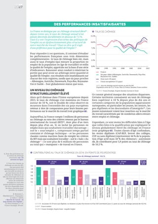 La France se distingue par un chômage structurel élevé[1]
:
depuis trente ans, le taux de chômage annuel n’est
jamais descendu durablement en dessous de 7,5 %.
Faut-il y voir l’expression d’un échec des politiques de
l’emploi ou un dysfonctionnement plus structurel de
notre marché du travail ? Peut-on dire qu’il s’agit
d’une préférence pour la qualité de l’emploi ?
Pour répondre à ces questions, il convient d’étudier
les performances françaises sous trois dimensions
complémentaires : le taux de chômage bien sûr, mais
aussi le taux d’emploi (qui mesure la proportion en
emploi de la population en âge de travailler) et enfin
la qualité de l’emploi, appréciée sur la base d’une série
d’indicateurs. Raisonner ainsi conduit à relativiser la
portée que peut avoir un arbitrage entre quantité et
qualité de l’emploi : nos résultats sont insatisfaisants sur
chacun des trois registres, tandis que six pays proches
– Allemagne, Autriche, Danemark, Pays-Bas, Royaume-
Uni et Suède – font globalement mieux que nous.
Un niveau du chômage
structurellement élevé
Alors qu’il diminue dans l’Union européenne depuis
2013, le taux de chômage s’est maintenu en France
autour de 10 %, soit le double de celui observé en
moyenne dans l’ensemble des six pays européens
retenus à titre de comparaison pour leurs bonnes per-
formances sur le marché du travail (voir graphique ).
Aujourd’hui, la France compte 3 millions de personnes
au chômage au sens des critères retenus par le bureau
international du travail (BIT)[2]
, dont plus d’un tiers
depuis plus d’un an. Si on inclut les personnes en
emploi mais qui souhaitent travailler davantage –
soit le « sous-emploi », comprenant temps partiel
contraint et chômage technique – et les personnes
classées comme inactives faute de remplir les critères
du BIT mais qui souhaitent travailler – soit le « halo » du
chômage(A)
– ce sont plus de 6 millions de personnes
au total qui « manquent » de travail en France.
Ce constat général masque des situations disparates.
Certains territoires connaissent un taux de chômage
bien supérieur à 10 % depuis plus de dix ans et
certaines catégories de la population apparaissent
surexposées, en particulier les jeunes, les seniors, les
peu diplômés et les descendants d’immigrés[3]
. Les
jeunes notamment voient leur insertion sur le marché
du travail caractérisée par de nombreux allers-retours
entre emploi et chômage.
Cependant, ce sont moins les difficultés liées à l’âge
que celles liées à la qualification qui expliquent le
niveau globalement élevé du chômage en France
(voir graphique ). Toutes classes d’âge confondues,
les moins diplômés (CAP-BEP, brevet des collèges,
CEP ou sans diplôme) représentent 44 % de la popula-
tion d’âge actif mais 58 % des chômeurs : autrement
dit, ils contribuent pour 5,9 points au taux de chômage
de 10,3 %.
1. Pour des précisions sur
la notion de chômage
structurel, voir les
annexes en ligne.
2. Pour être classée au
chômage au sens du BIT,
une personne doit
simultanément (i) n’avoir
pas travaillé ne serait-ce
qu’une heure lors de la
semaine de référence où
elle est interrogée (ii) avoir
effectué une démarche
active de recherche
d’emploi au cours des
quatre dernières semaines
(iii) être disponible dans
les deux semaines pour
prendre un emploi.
3. Bruneau C.,
Dherbécourt C., Flamand J.
et Gilles C. (2016),
« Marché du travail : un
long chemin vers l’égalité »,
La Note d’analyse, n° 42,
France Stratégie, février.
2
Des performances insatisfaisantes
NOTE : taux de chômage annuel moyen au sens du BIT.
Population active de 15 à 74 ans. Pour la France, données France entière.
SOURCE: France Stratégie, d’après données Eurostat et Insee
Taux de chômage2
0,0%
2,5%
5,0%
7,5%
10,0%
12,5%
1985 1990 1995 2000 2005 2010 2015
France
Six pays cibles (Allemagne, Autriche, Danemark, Pays-Bas,
Royaume-Uni, Suède)
Zone euro (18 pays)
Union européenne (15 pays)
1,1
0,9
1,0
0,3
0,5
1,0
0,9
0,7
0,4
0,5
1,1
0,8
0,3
0,2 0,3 0,3
-
0,2
0,4
0,6
0,8
1,0
1,2
Brevet,CEP
etsansdiplôme
CAP-BEP
Baccalauréat
Enseignement
supérieurcourt
Enseignement
supérieurlong
Brevet,CEP
etsansdiplôme
CAP-BEP
Baccalauréat
Enseignement
supérieurcourt
Enseignement
supérieurlong
Brevet,CEPet
sansdiplôme
CAP-BEP
Baccalauréat
Enseignement
supérieurcourt
Enseignement
supérieurlong
Tousniveaux
dediplôme
Contributions au taux de chômage en 2014, en points de pourcentage3
LECTURE : les jeunes (15-29 ans) sans diplôme, ou titulaires au plus d’un brevet ou d’un CEP contribuent pour 1,1 point au taux de chômage national (de 10,3 %).
CHAMP : France entière.
SOURCE: France Stratégie, d’après Insee - enquête Emploi
15 - 29 ans
3,9 %
30 - 44 ans
3,4 %
45 - 59 ans
2,7 %
60 ans
et plus
0,3 %
Taux de chômage national : 10,3 %
2
3
 
