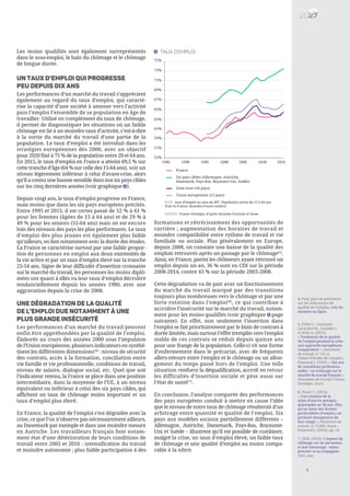 Les moins qualifiés sont également surreprésentés
dans le sous-emploi, le halo du chômage et le chômage
de longue durée.
Un taux d’emploi qui progresse
peu depuis dix ans
Les performances d’un marché du travail s’apprécient
également au regard du taux d’emploi, qui caracté-
rise la capacité d’une société à amener vers l’activité
puis l’emploi l’ensemble de sa population en âge de
travailler. Utilisé en complément du taux de chômage,
il permet de diagnostiquer les situations où un faible
chômage est lié à un moindre taux d’activité, c’est-à-dire
à la sortie du marché du travail d’une partie de la
population. Le taux d’emploi a été introduit dans les
stratégies européennes dès 2000, avec un objectif
pour 2020 fixé à 75 % de la population entre 20 et 64 ans.
En 2015, le taux d’emploi en France a atteint 69,5 % sur
cette tranche d’âge (64 % sur celle des 15-64 ans), soit un
niveau légèrement inférieur à celui d’avant-crise, alors
qu’il a connu une hausse sensible dans nos six pays cibles
sur les cinq dernières années (voir graphique ).
Depuis vingt ans, le taux d’emploi progresse en France,
mais moins que dans les six pays européens précités.
Entre 1995 et 2015, il est certes passé de 52 % à 61 %
pour les femmes (âgées de 15 à 64 ans) et de 29 % à
49 % pour les seniors (55-64 ans) mais on est encore
loin des niveaux des pays les plus performants. Le taux
d’emploi des plus jeunes est également plus faible
qu’ailleurs, en lien notamment avec la durée des études.
La France se caractérise surtout par une faible propor-
tion de personnes en emploi aux deux extrémités de
la vie active et par un taux d’emploi élevé sur la tranche
25-54 ans. Signe de leur difficulté d’insertion croissante
sur le marché du travail, les personnes les moins diplô-
mées ont quant à elles vu leur taux d’emploi décroître
tendanciellement depuis les années 1980, avec une
aggravation depuis la crise de 2008.
Une dégradation de la qualité
de l’emploi due notamment à une
plus grande insécurité
Les performances d’un marché du travail peuvent
enfin être appréhendées par la qualité de l’emploi.
Élaborés au cours des années 2000 sous l’impulsion
de l’Union européenne, plusieurs indicateurs en synthé-
tisent les différentes dimensions[4]
: niveau de sécurité
des contrats, accès à la formation, conciliation entre
vie famille et vie professionnelle, conditions de travail,
niveau de salaire, dialogue social, etc. Quel que soit
l’indicateur retenu, la France se place dans une position
intermédiaire, dans la moyenne de l’UE, à un niveau
équivalent ou inférieur à celui des six pays cibles, qui
affichent un taux de chômage moins important et un
taux d’emploi plus élevé.
En France, la qualité de l’emploi s’est dégradée avec la
crise, ce que l’on n’observe pas nécessairement ailleurs,
au Danemark par exemple et dans une moindre mesure
en Autriche. Les travailleurs français font notam-
ment état d’une détérioration de leurs conditions de
travail entre 2005 et 2010 : intensification du travail
et moindre autonomie ; plus faible participation à des
formations et rétrécissement des opportunités de
carrière ; augmentation des horaires de travail et
moindre compatibilité entre rythme de travail et vie
familiale ou sociale. Plus généralement en Europe,
depuis 2008, on constate une baisse de la qualité des
emplois retrouvés après un passage par le chômage[5]
.
Ainsi, en France, parmi les chômeurs ayant retrouvé un
emploi depuis un an, 36 % sont en CDI sur la période
2008-2014, contre 43 % sur la période 2003-2008.
Cette dégradation va de pair avec un fonctionnement
du marché du travail marqué par des transitions
toujours plus nombreuses vers le chômage et par une
forte rotation dans l’emploi[6]
, ce qui contribue à
accroître l’insécurité sur le marché du travail, notam-
ment pour les moins qualifiés (voir graphique page
suivante). En effet, non seulement l’insertion dans
l’emploi se fait prioritairement par le biais de contrats à
durée limitée, mais surtout l’effet tremplin vers l’emploi
stable de ces contrats se réduit depuis quinze ans
pour une frange de la population. Celle-ci vit une forme
d’enfermement dans le précariat, avec de fréquents
allers-retours entre l’emploi et le chômage ou un allon-
gement du temps passé hors de l’emploi. Une telle
situation renforce la déqualification, accroît en retour
les difficultés d’insertion sociale et pèse aussi sur
l’état de santé[7]
.
En conclusion, l’analyse comparée des performances
des pays européens conduit à mettre en cause l’idée
que le niveau de notre taux de chômage résulterait d’un
arbitrage entre quantité et qualité de l’emploi. Six
pays aux modèles sociaux partiellement différents –
Allemagne, Autriche, Danemark, Pays-Bas, Royaume-
Uni et Suède – illustrent qu’il est possible de combiner,
malgré la crise, un taux d’emploi élevé, un faible taux
de chômage et une qualité d’emploi au moins compa-
rable à la nôtre.
o
4. Pour plus de précisions
sur les indicateurs de
qualité de l’emploi, voir les
annexes en ligne.
5. Erhel C., Guergoat-
Larivière M., Leschke J.
et Watt A. (2013),
« Tendances de la qualité
de l’emploi pendant la crise :
une approche européenne
comparative », Document
de travail, n° 131-2,
Centre d’études de l’emploi ;
Flamand J. (2016), « Dix ans
de transitions profession-
nelles : un éclairage sur le
marché du travail français »,
Document de travail, France
Stratégie, mars.
6. Picart C. (2014),
« Une rotation de la
main-d’œuvre presque
quintuplée en 30 ans. Plus
qu’un essor des formes
particulières d’emploi, un
profond changement de
leur usage », Document de
travail, n° F1402, Insee ;
Flamand J. (2016), op. cit.
7. CESE (2016), L'impact du
chômage sur les personnes
et leur entourage : mieux
prévenir et accompagner,
Avis, mai.
3
55%
57%
59%
61%
63%
65%
67%
69%
71%
73%
75%
1985 1990 1995 2000 2005 2010 2015
France
Six pays cibles (Allemagne, Autriche,
Danemark, Pays-Bas, Royaume-Uni, Suède)
Zone euro (18 pays)
Union européenne (15 pays)
NOTE : taux d'emploi au sens du BIT. Population active de 15 à 64 ans.
Pour la France, données France entière.
SOURCE: France Stratégie, d’après données Eurostat et Insee
Taux d’emploi4
5
4
 