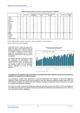 Tableau de bord de l’emploi public
FRANCE STRATÉGIE 14 JUIN 2020
www.strategie.gouv.fr
Cette relative modération tient en ...