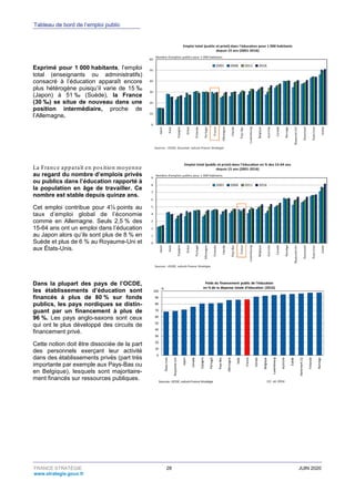 Chapitre 2 – Éducation
FRANCE STRATÉGIE 31 JUIN 2020
www.strategie.gouv.fr
La France présente un taux d’encadrement
relati...