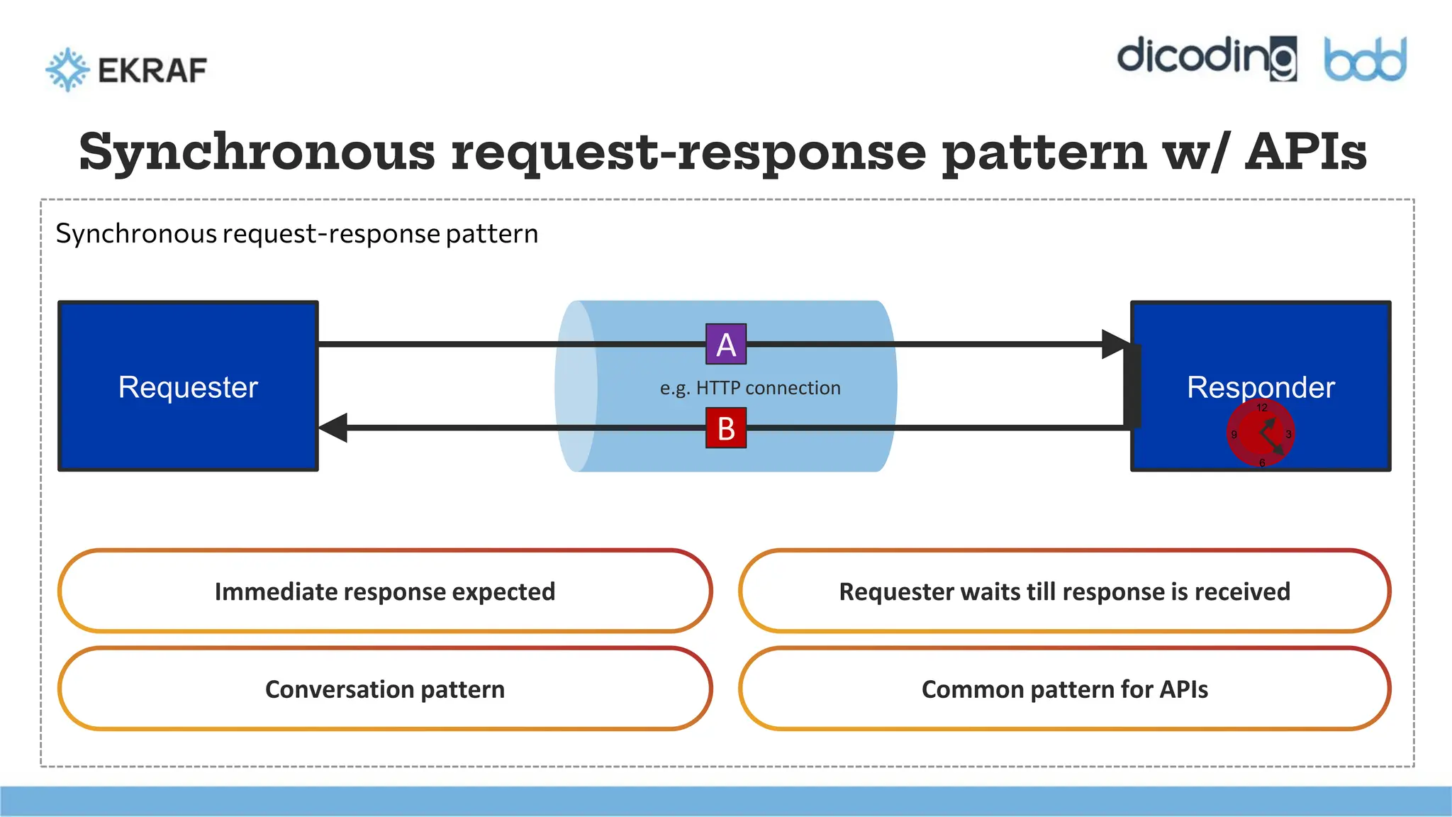 e.g. HTTP connection
Top
Bottom
Top
Bottom
Synchronous request-response pattern w/ APIs
Synchronous request-response pattern
Immediate response expected Requester waits till response is received
A
B
Requester Responder
12
3
9
6
Conversation pattern Common pattern for APIs
 