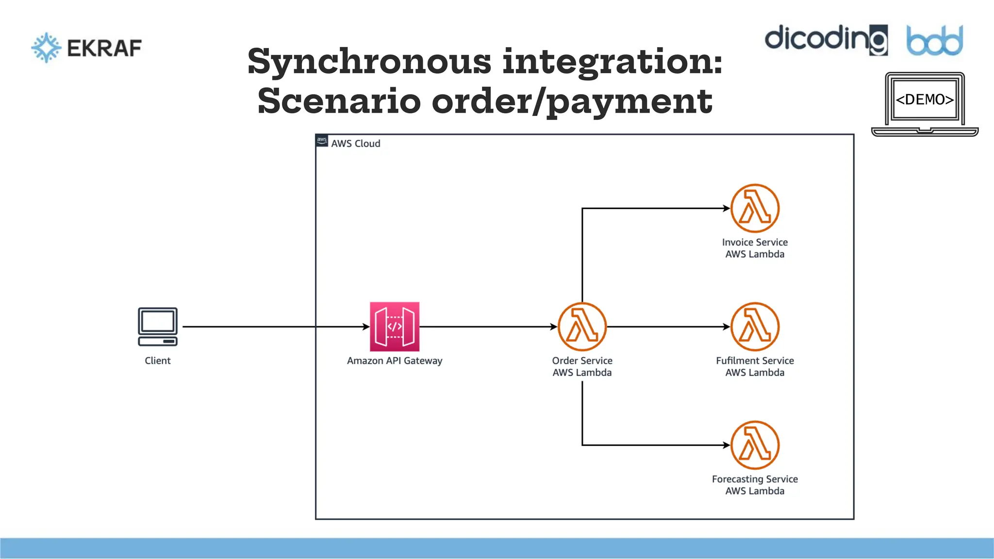Synchronous integration:
Scenario order/payment
Amazon
API Gateway
Order service
Client
Invoice
service
Fulfilment
service
Forecast
service
SYNC SYNC (2) SYNC
<DEMO>
 