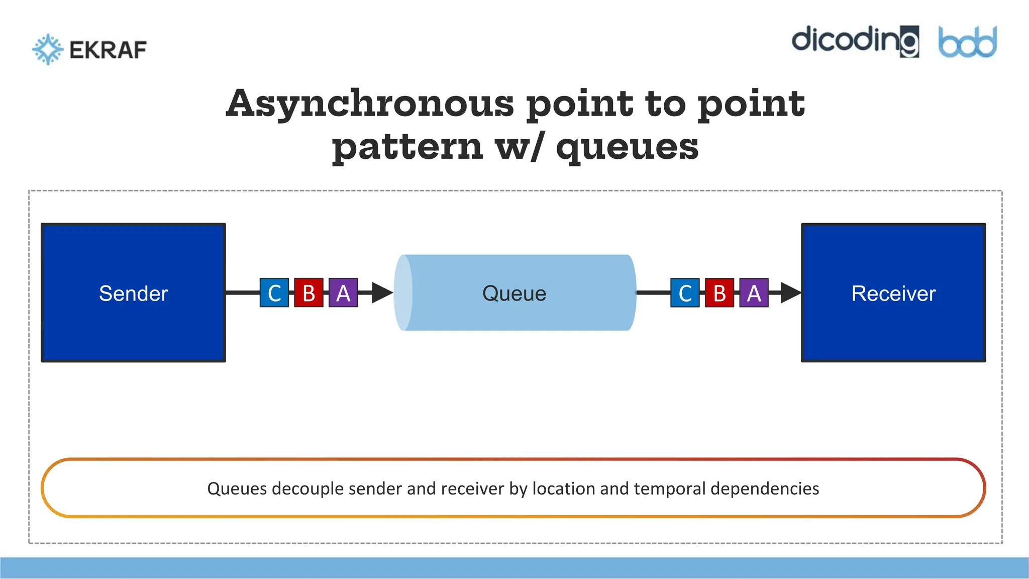 Receiver
TopLeft1
BottomLeft1
Asynchronous point to point
pattern w/ queues
Queues decouple sender and receiver by location and temporal dependencies
Sender C B A Queue C B A
 