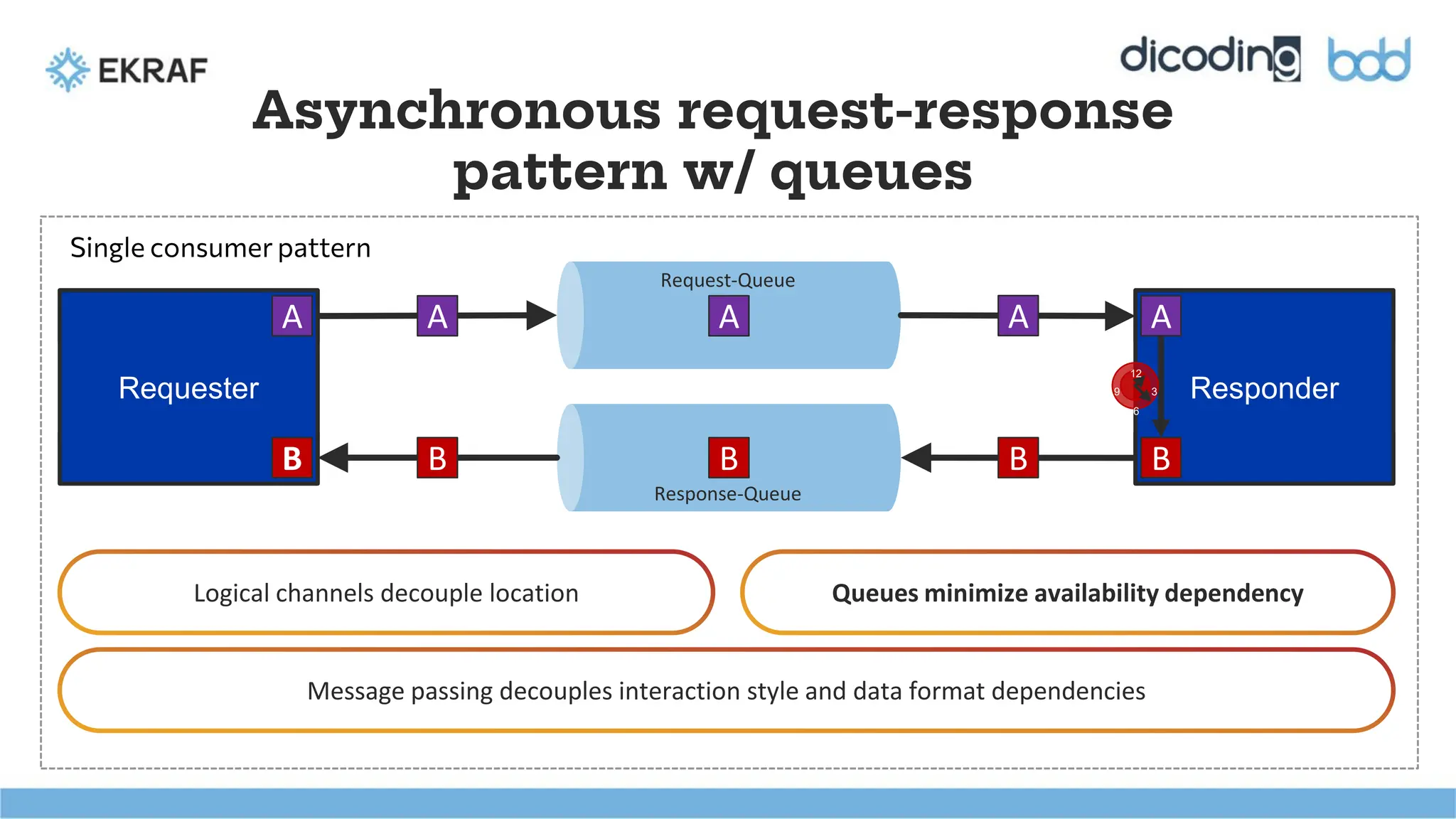 TopRight1
BottomRight1
TopLeft1
BottomLeft1
Asynchronous request-response
pattern w/ queues
Single consumer pattern
Logical channels decouple location Queues minimize availability dependency
Message passing decouples interaction style and data format dependencies
Request-Queue
Response-Queue
Requester Responder
A A
B
12
3
9
6
B
A A
A
B B B
 