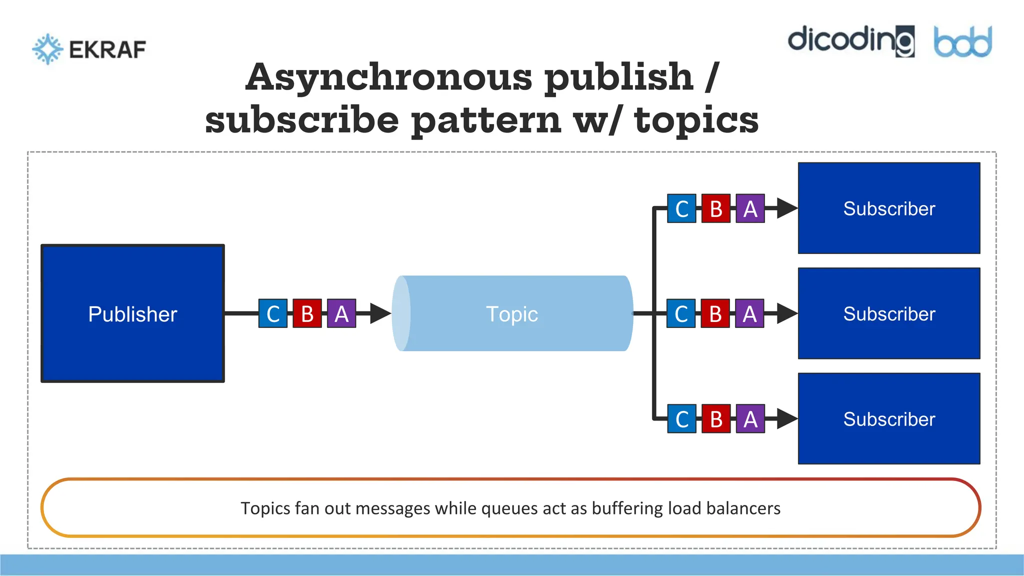 TopLeft1
BottomLeft1
Asynchronous publish /
subscribe pattern w/ topics
Topics fan out messages while queues act as buffering load balancers
Publisher
Subscriber
Subscriber
Subscriber
C B A
C A
B
C A
C A
B
B
Topic
 