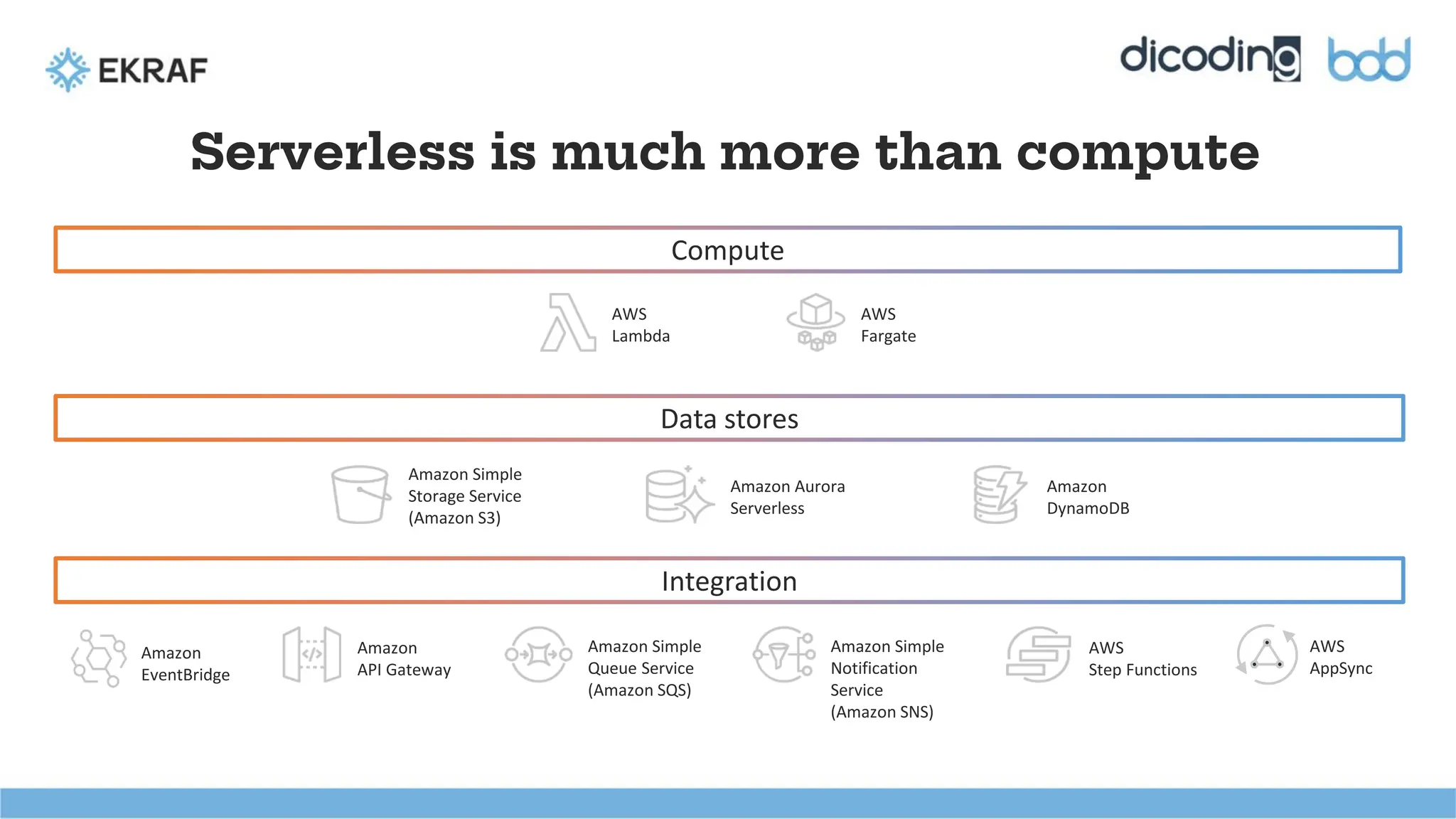 Serverless is much more than compute
AWS
Lambda
AWS
Fargate
Compute
Data stores
Amazon Aurora
Serverless
Amazon Simple
Storage Service
(Amazon S3)
Amazon
DynamoDB
AWS
AppSync
Amazon
API Gateway
Amazon Simple
Notification
Service
(Amazon SNS)
Amazon Simple
Queue Service
(Amazon SQS)
AWS
Step Functions
Integration
Amazon
EventBridge
 