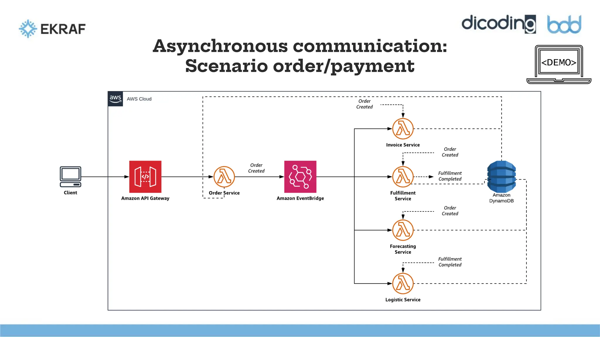 Asynchronous communication:
Scenario order/payment <DEMO>
 
