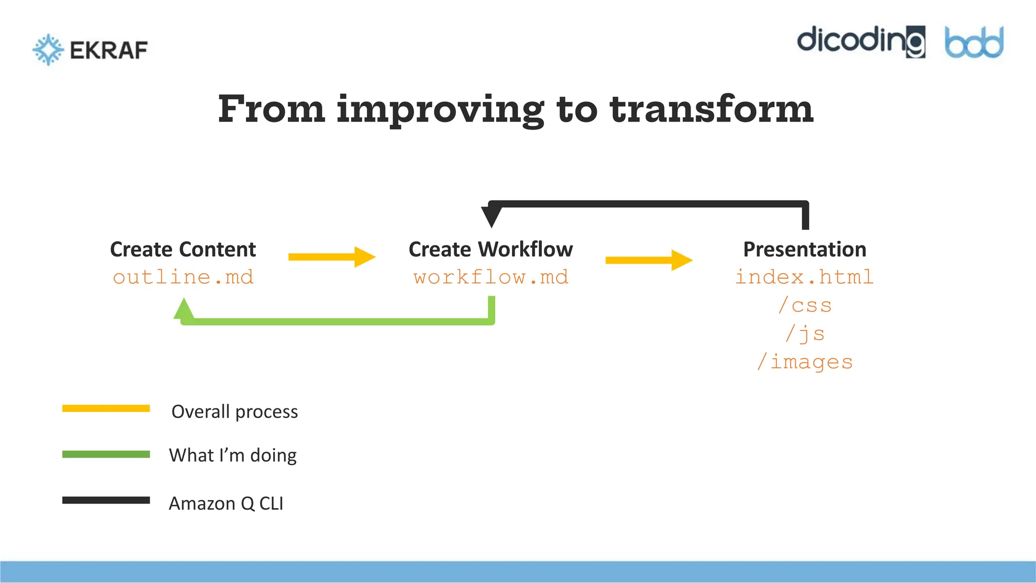 From improving to transform
Create Content
outline.md
Create Workflow
workflow.md
Presentation
index.html
/css
/js
/images
Overall process
What I’m doing
Amazon Q CLI
 
