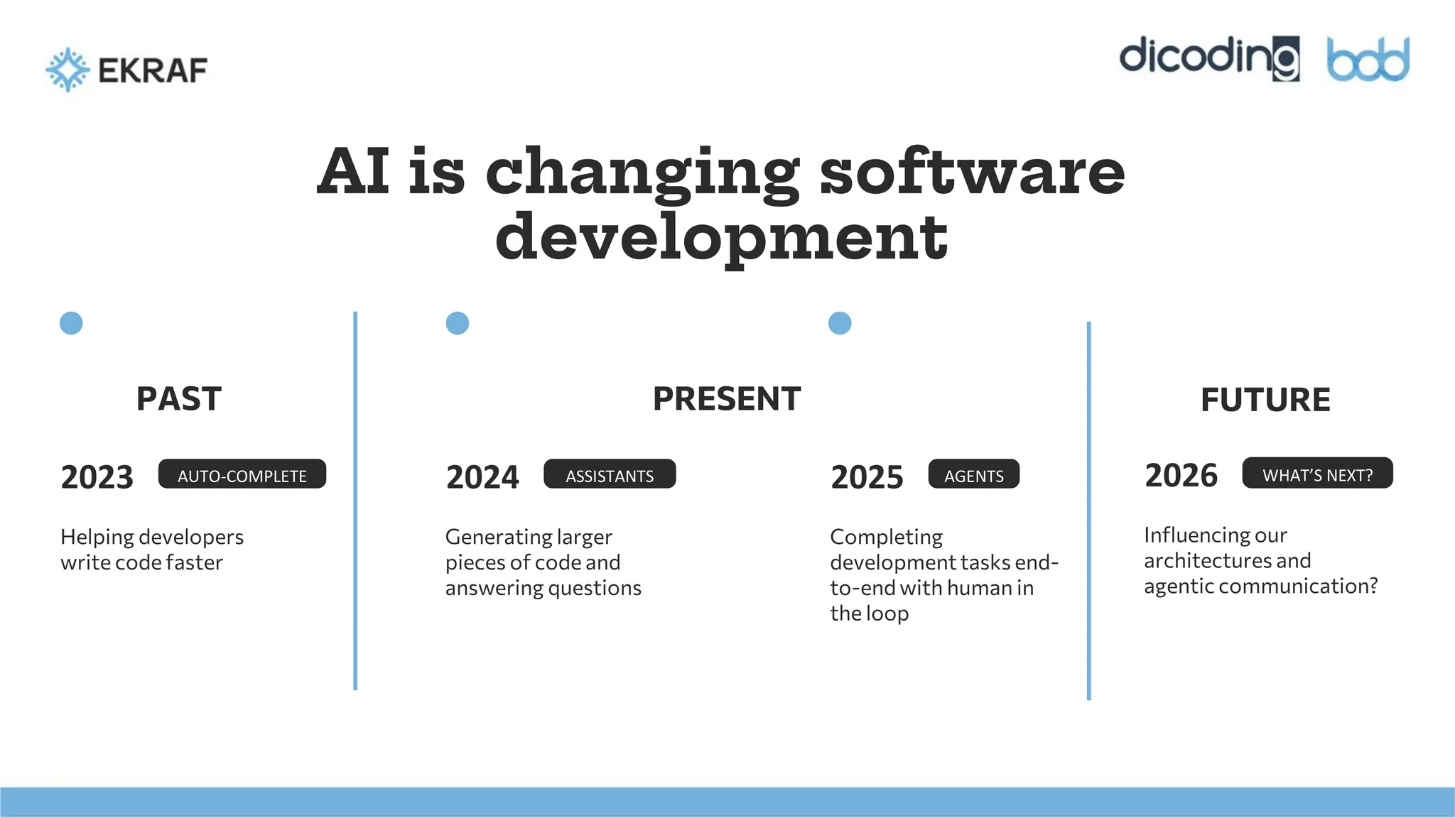 Helping developers
write code faster
2023
Completing
developmenttasks end-
to-end with human in
the loop
Generating larger
pieces of code and
answering questions
AI is changing software
development
AUTO-COMPLETE 2024 ASSISTANTS 2025 AGENTS
FUTURE
Influencing our
architectures and
agentic communication?
2026 WHAT’S NEXT?
PAST PRESENT
 