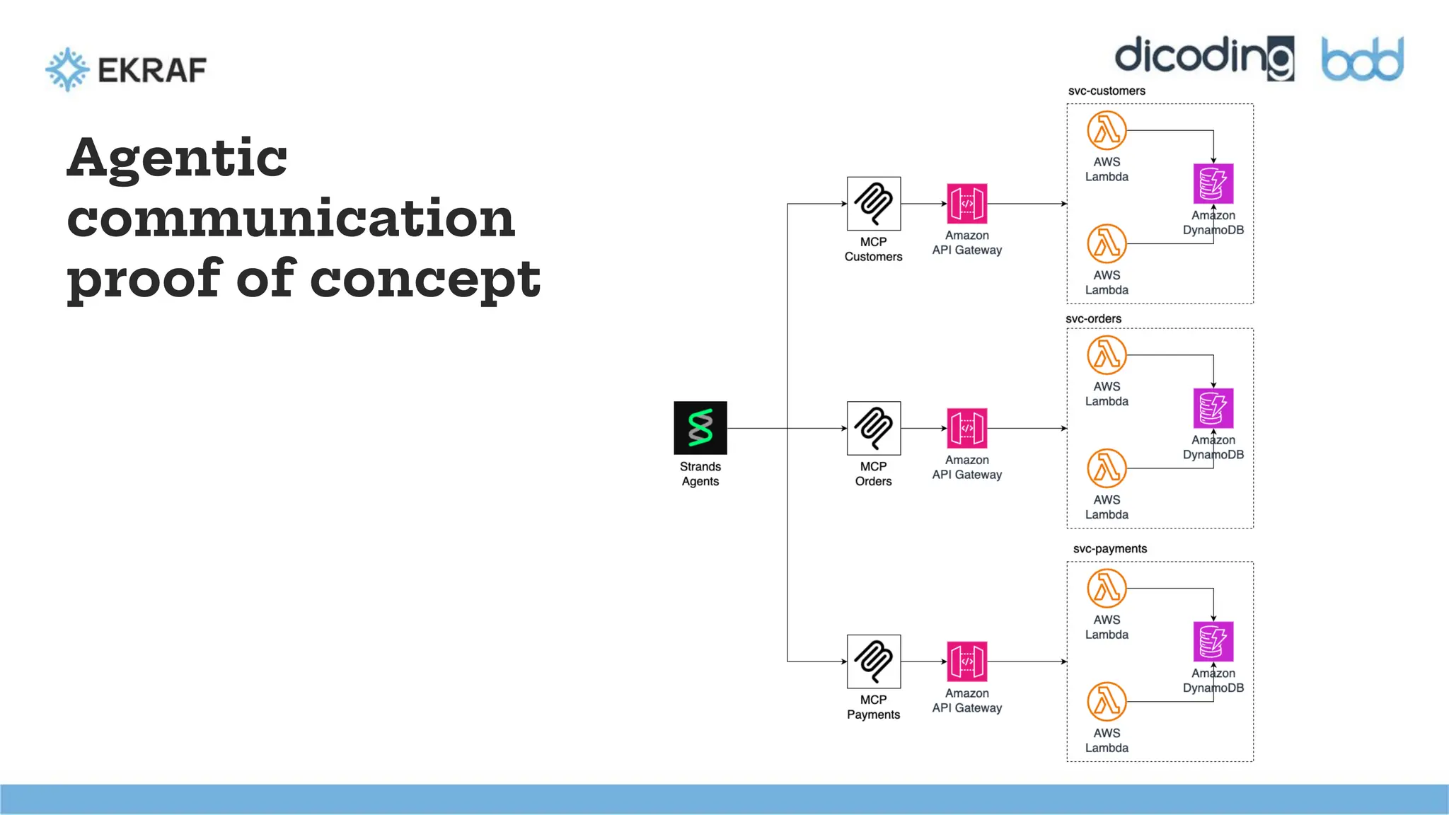 Agentic
communication
proof of concept
 