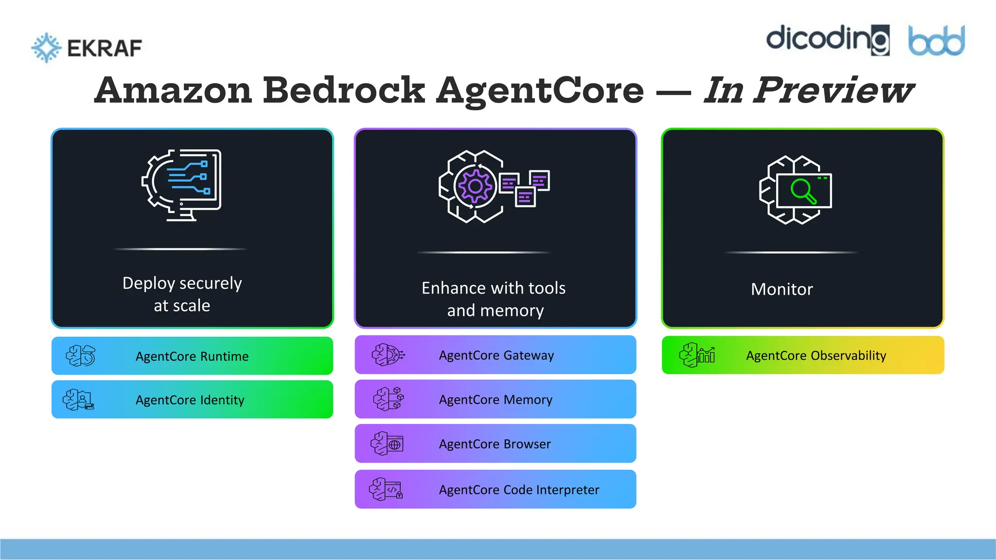 Amazon Bedrock AgentCore — In Preview
Enhance with tools
and memory
Deploy securely
at scale
Monitor
AgentCore Runtime
AgentCore Identity
AgentCore Browser
AgentCore Code Interpreter
AgentCore Memory
AgentCore Gateway AgentCore Observability
 