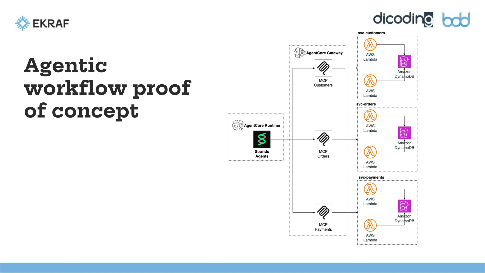 Agentic
workflow proof
of concept
 