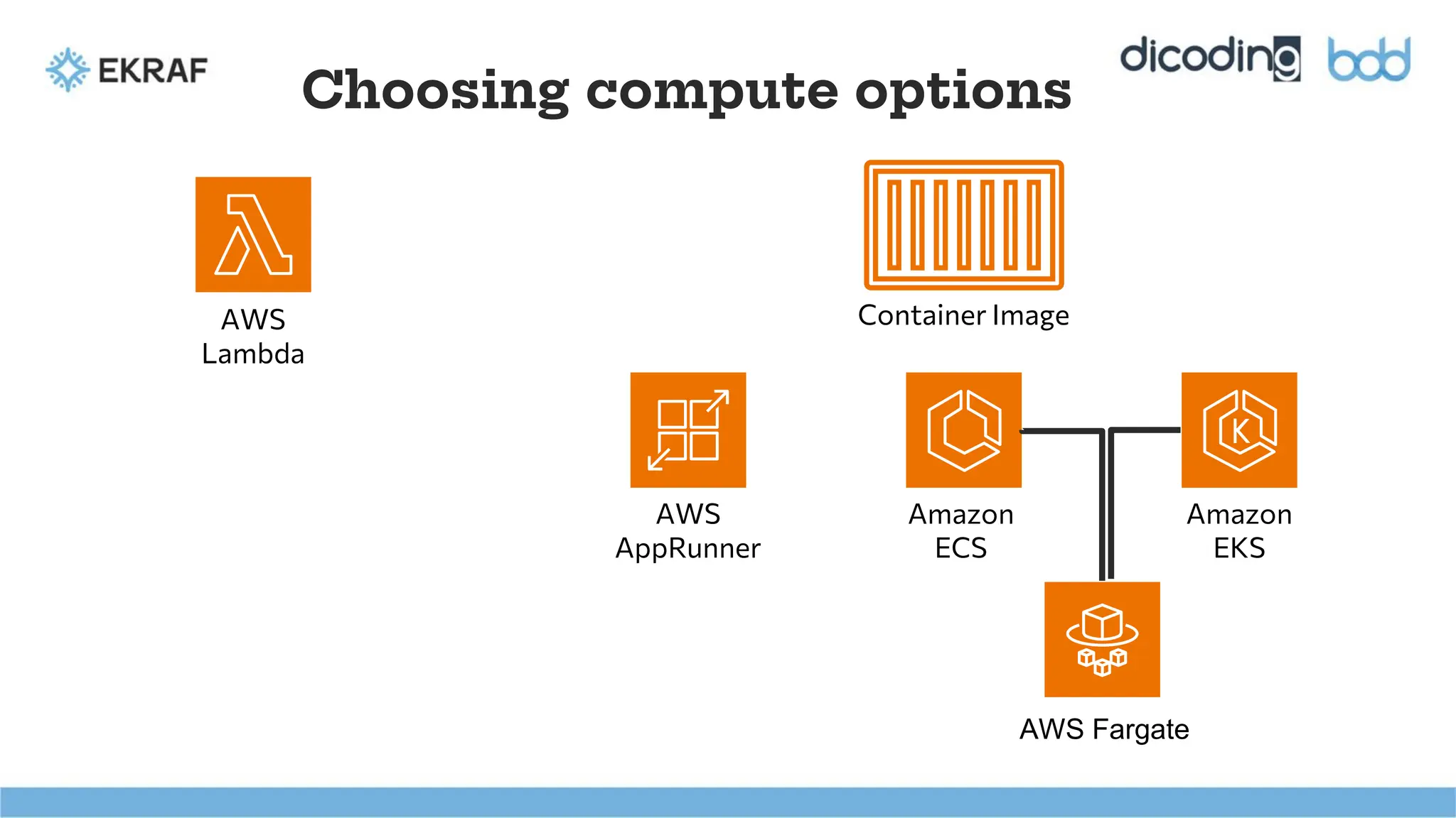 Choosing compute options
AWS
Lambda
AWS
AppRunner
Amazon
ECS
Amazon
EKS
AWS Fargate
Container Image
 