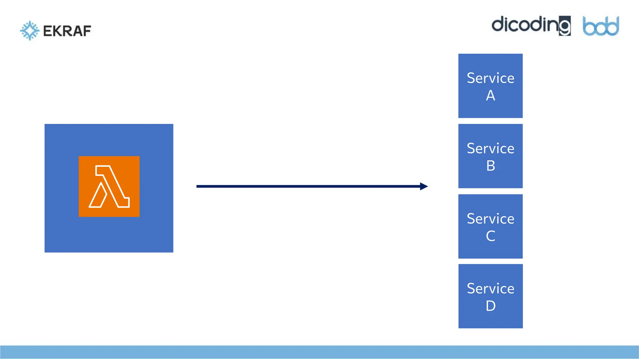 Service
A
Service
B
Service
C
Service
D
 