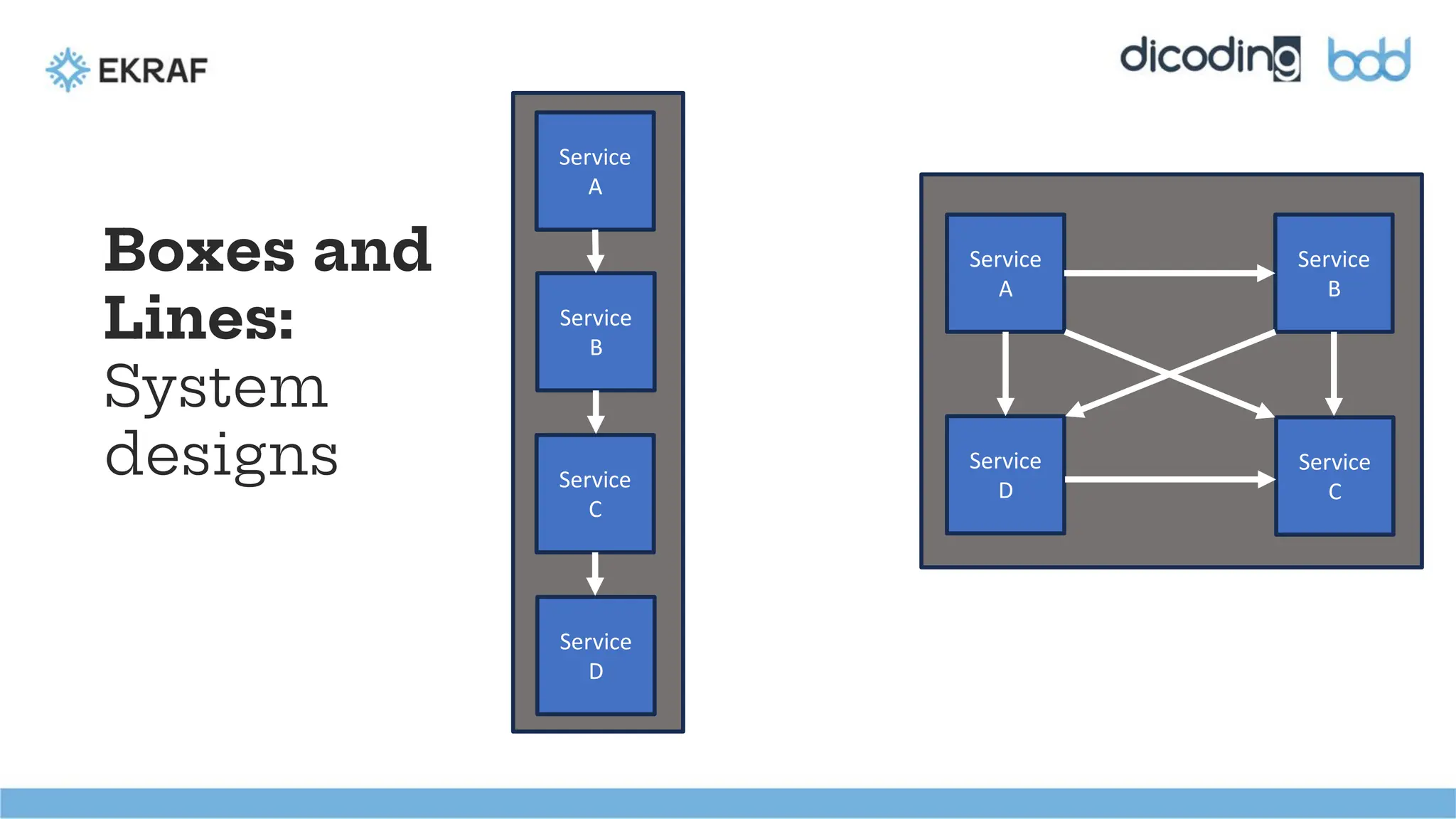 Boxes and
Lines:
System
designs
Service
A
Service
B
Service
C
Service
D
Service
A
Service
B
Service
C
Service
D
 