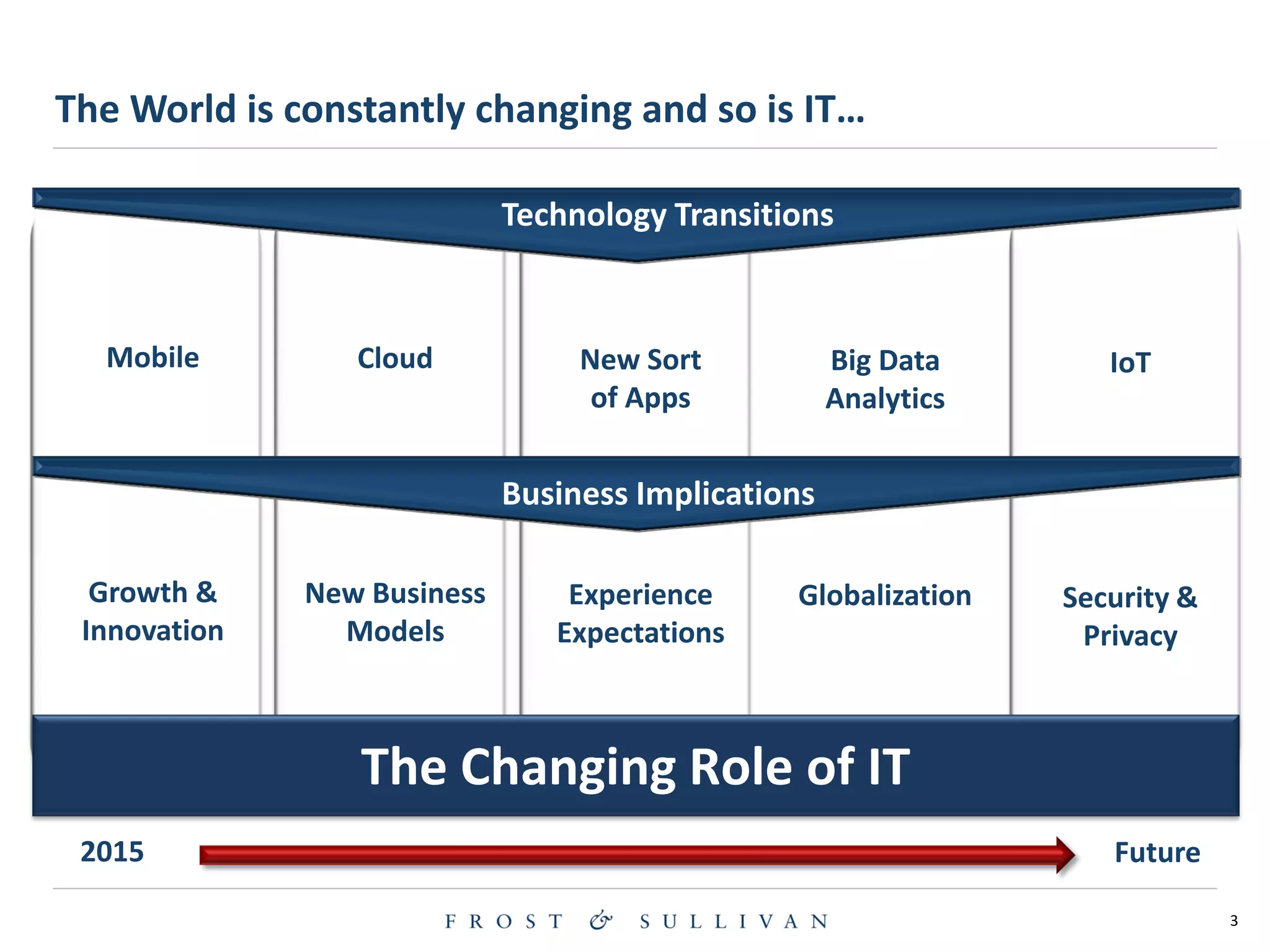 3
The World is constantly changing and so is IT…
New Business
Models
Growth &
Innovation
GlobalizationExperience
Expectations
Security &
Privacy
CloudMobile Big Data
Analytics
New Sort
of Apps
IoT
The Changing Role of IT
Technology Transitions
Business Implications
2015 Future
 