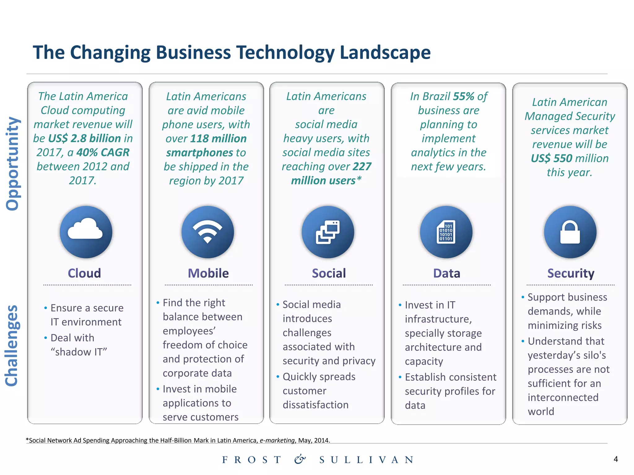 4
The Changing Business Technology Landscape
• Invest in IT
infrastructure,
specially storage
architecture and
capacity
• Establish consistent
security profiles for
data
The Latin America
Cloud computing
market revenue will
be US$ 2.8 billion in
2017, a 40% CAGR
between 2012 and
2017.
Latin Americans
are avid mobile
phone users, with
over 118 million
smartphones to
be shipped in the
region by 2017
In Brazil 55% of
business are
planning to
implement
analytics in the
next few years.
Latin American
Managed Security
services market
revenue will be
US$ 550 million
this year.
*Social Network Ad Spending Approaching the Half-Billion Mark in Latin America, e-marketing, May, 2014.
• Support business
demands, while
minimizing risks
• Understand that
yesterday’s silo's
processes are not
sufficient for an
interconnected
world
• Social media
introduces
challenges
associated with
security and privacy
• Quickly spreads
customer
dissatisfaction
• Find the right
balance between
employees’
freedom of choice
and protection of
corporate data
• Invest in mobile
applications to
serve customers
• Ensure a secure
IT environment
• Deal with
“shadow IT”
Latin Americans
are
social media
heavy users, with
social media sites
reaching over 227
million users*
OpportunityChallenges
 