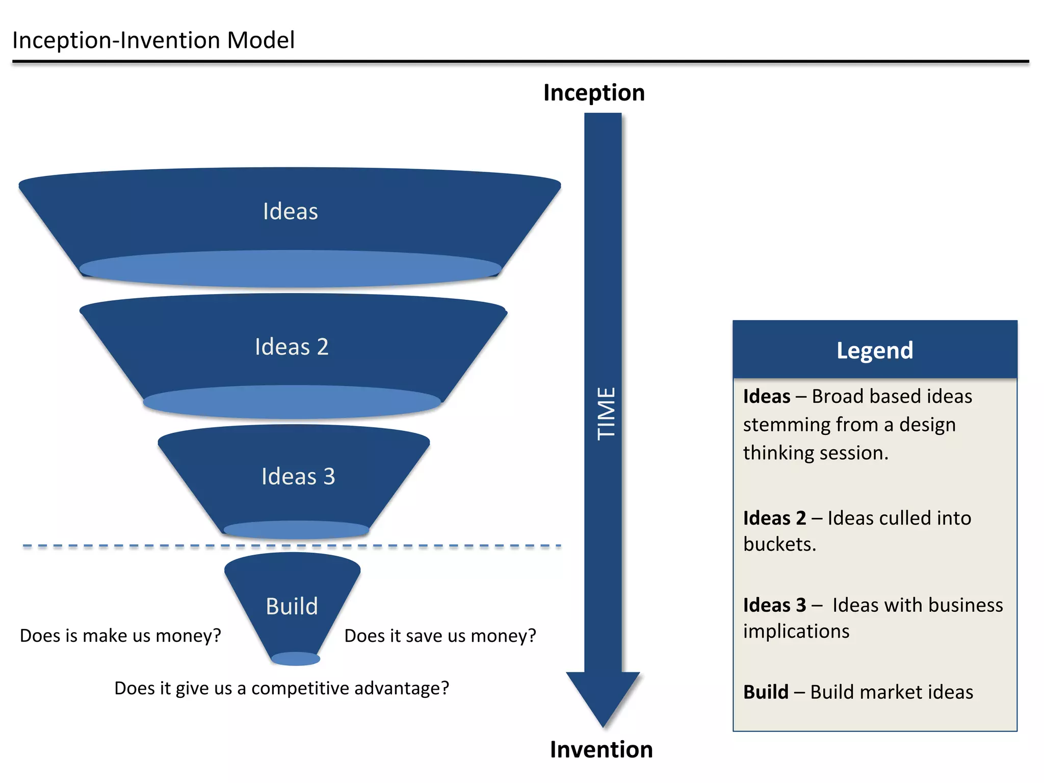 Ideas – Broad based ideas
stemming from a design
thinking session.
Ideas 2 – Ideas culled into
buckets.
Ideas 3 – Ideas with business
implications
Build – Build market ideas
Legend
Inception-Invention Model
Ideas 2
Ideas 3
Build
Ideas
Inception
Invention
TIME
Does is make us money? Does it save us money?
Does it give us a competitive advantage?
 