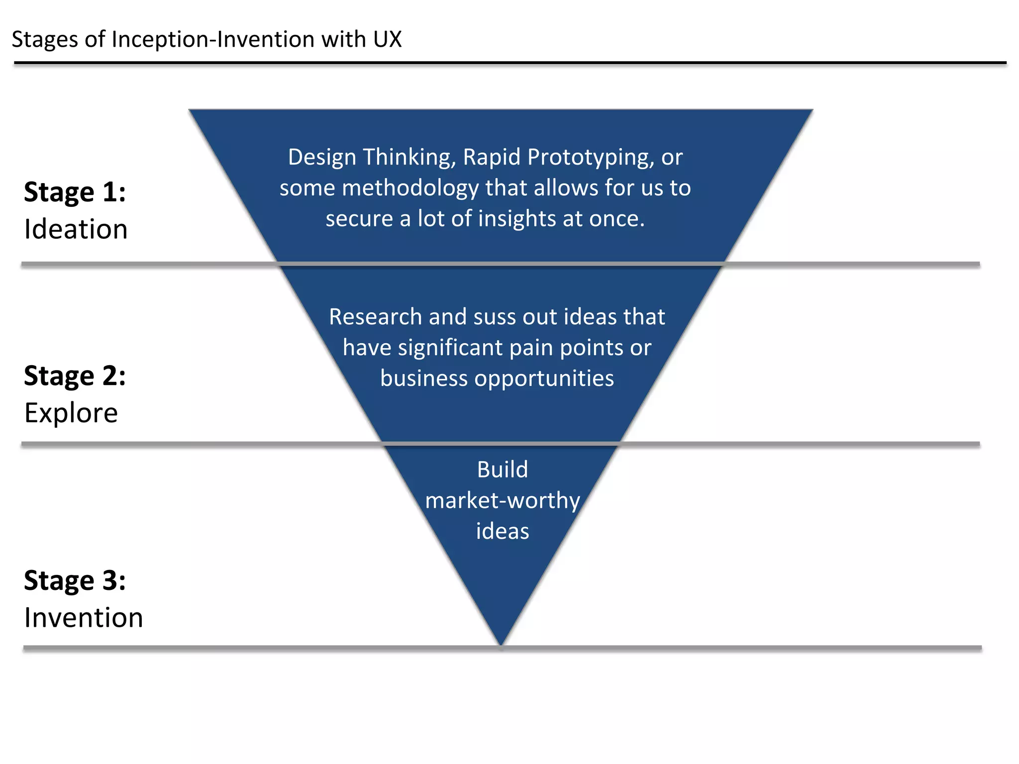 Design Thinking, Rapid Prototyping, or
some methodology that allows for us to
secure a lot of insights at once.
Research and suss out ideas that
have significant pain points or
business opportunities
Build
market-worthy
ideas
Stage 1:
Ideation
Stage 2:
Explore
Stage 3:
Invention
Stages of Inception-Invention with UX
 