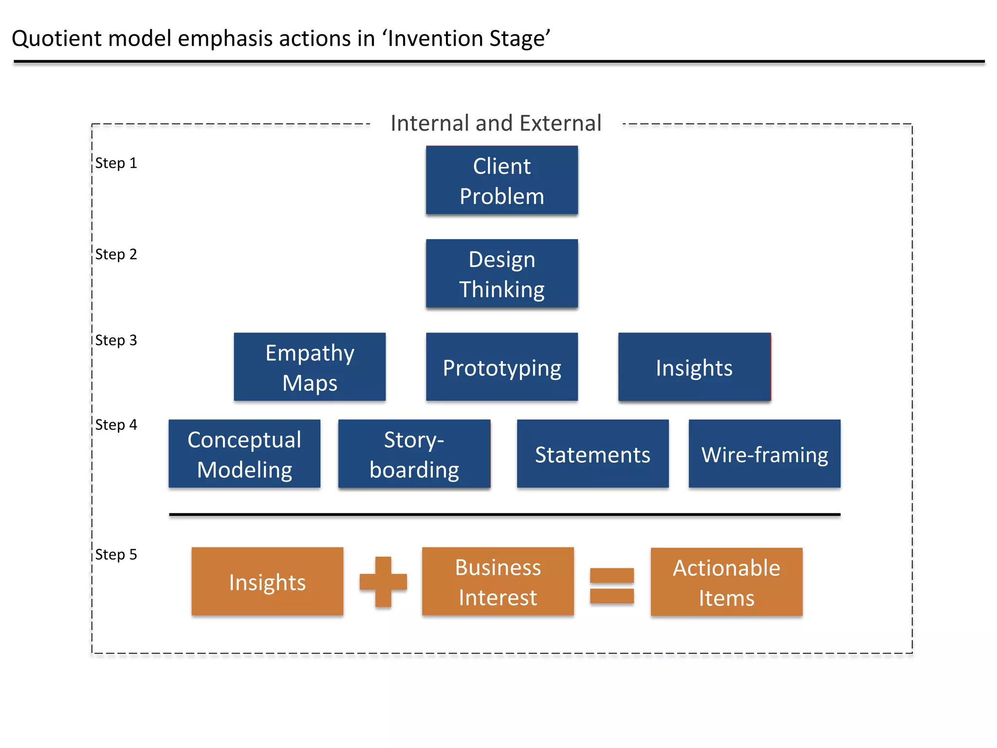 Quotient model emphasis actions in ‘Invention Stage’
Client
Problem
Design
Thinking
Story-
boarding
Personas
Internal and External
Insights
Business
Interest
Actionable
Items
Empathy
Maps
Statements
Prototyping
Wire-framing
Conceptual
Modeling
Step 1
Step 2
Step 3
Step 4
Step 5
Story-
boarding
Client
Problem
Design
Thinking
Insights
 