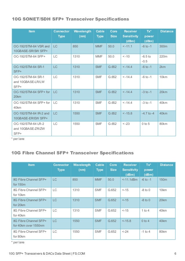 10G SFP+ Fiber Optic Transceivers and SFP+ DAC Data Sheet