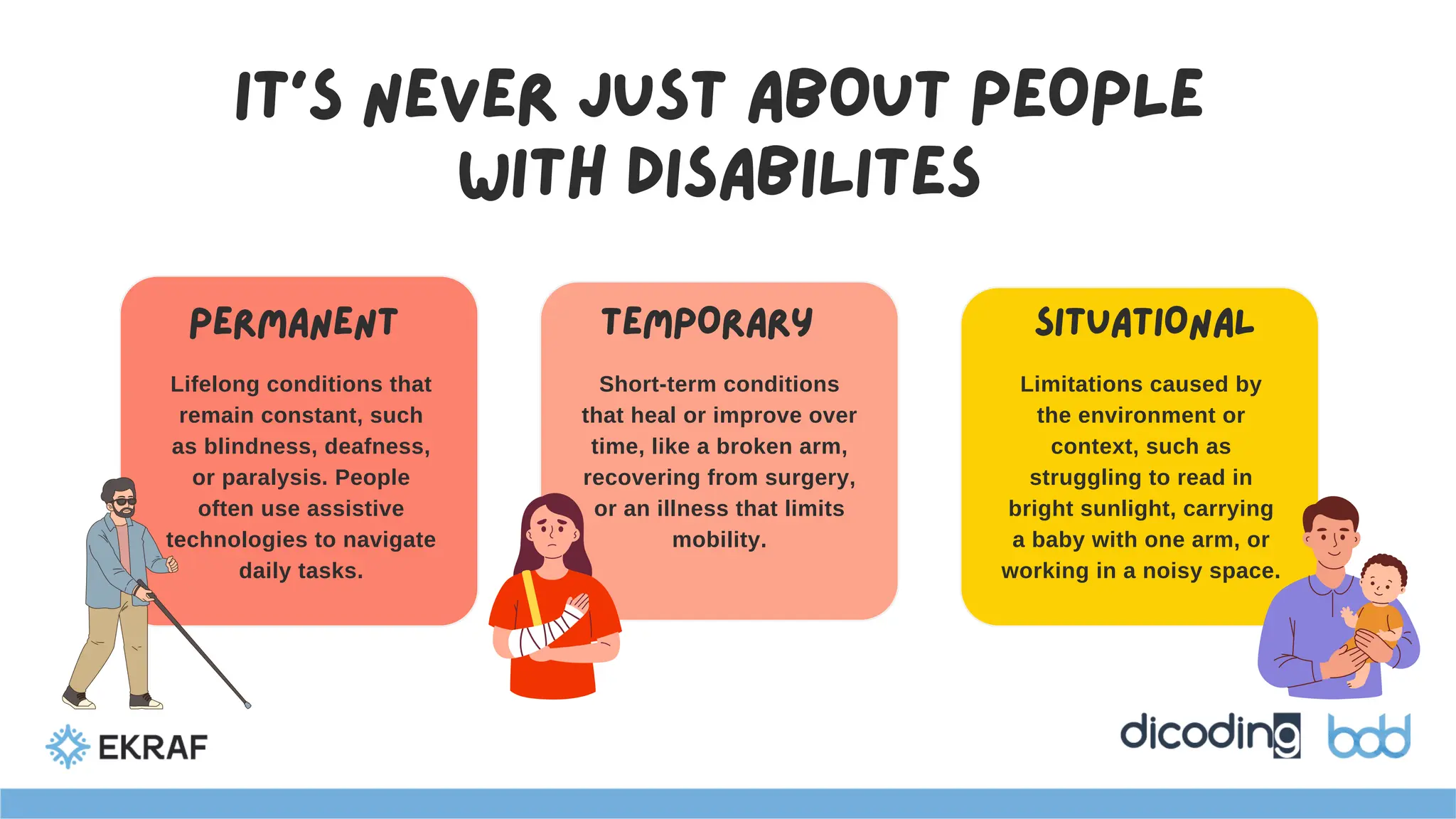 IT’S NEVER JUST ABOUT PEOPLE
WITH DISABILITES
Lifelong conditions that
remain constant, such
as blindness, deafness,
or paralysis. People
often use assistive
technologies to navigate
daily tasks.
Short-term conditions
that heal or improve over
time, like a broken arm,
recovering from surgery,
or an illness that limits
mobility.
Limitations caused by
the environment or
context, such as
struggling to read in
bright sunlight, carrying
a baby with one arm, or
working in a noisy space.
PERMANENT TEMPORARY SITUATIONAL
 