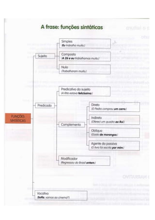 Funções Sintáticas -   esquema