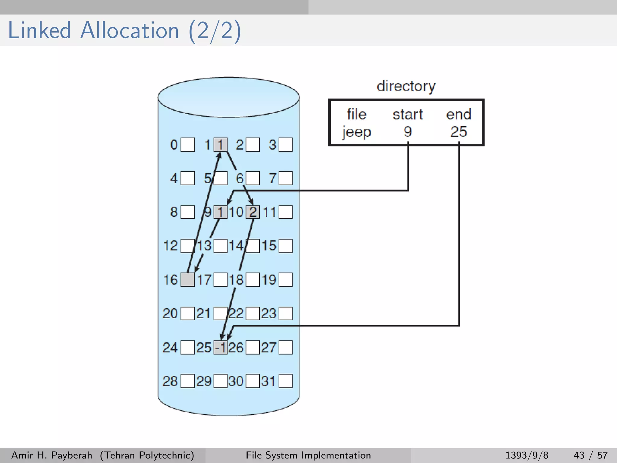 Linked Allocation (2/2) Amir H. Payberah (Tehran Polytechnic) File System Implementation 1393/9/8 43 / 57 