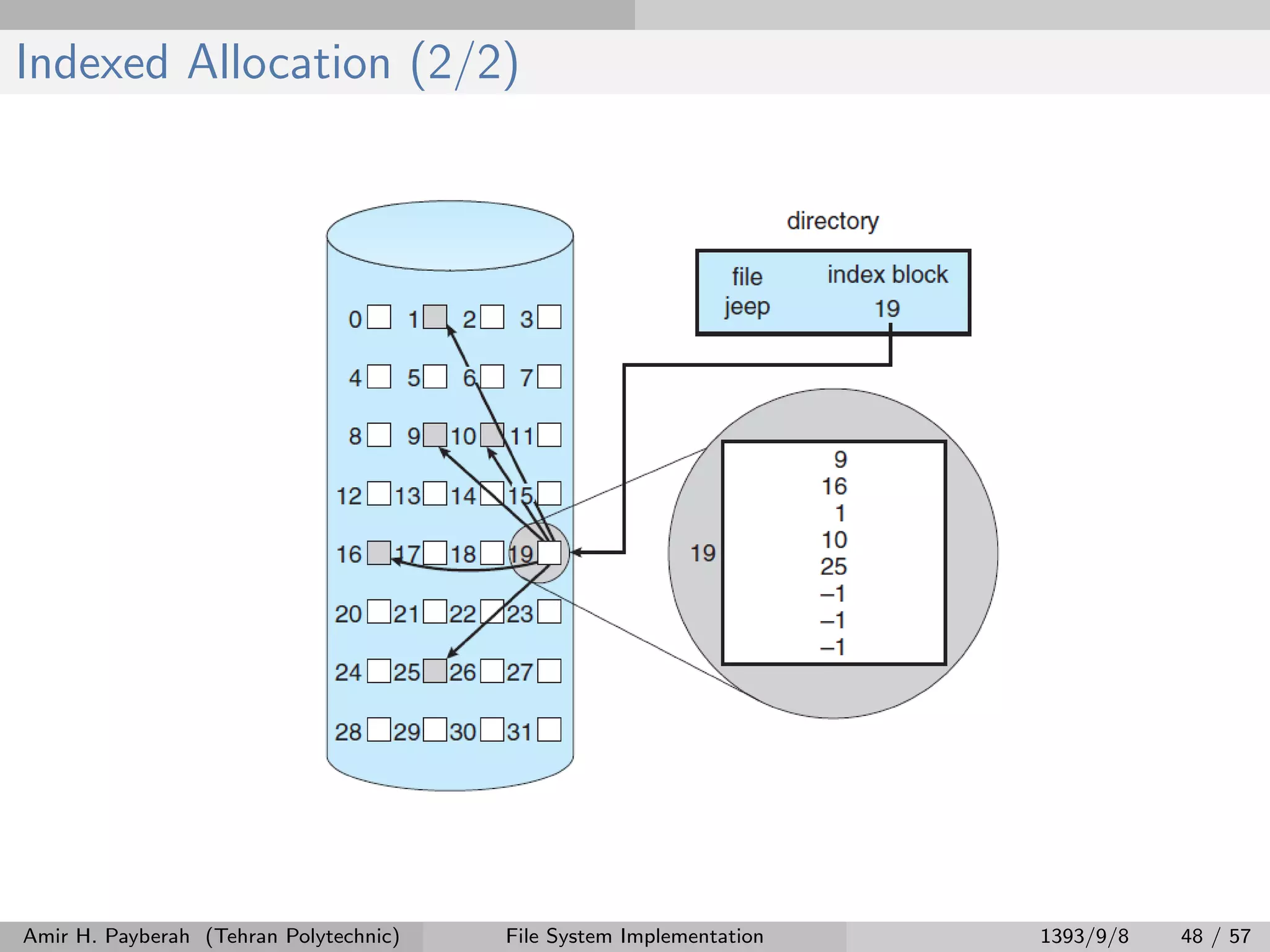 Indexed Allocation (2/2) Amir H. Payberah (Tehran Polytechnic) File System Implementation 1393/9/8 48 / 57 