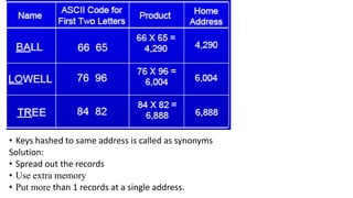 • Keys hashed to same address is called as synonyms
Solution:
• Spread out the records
• Use extra memory
• Put more than 1 records at a single address.
 