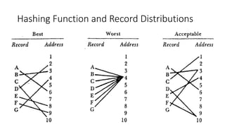 Hashing Function and Record Distributions
 