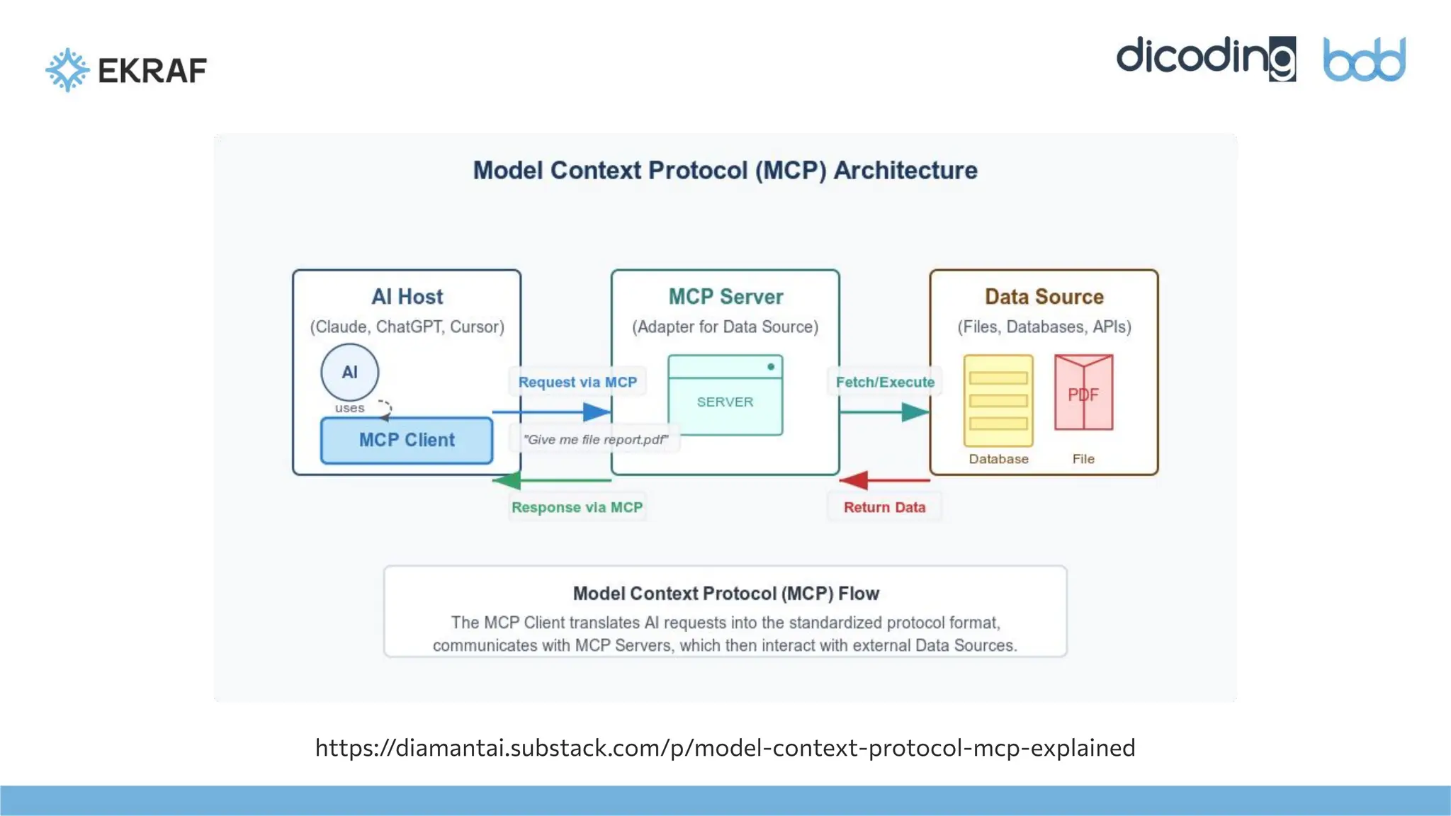 https://diamantai.substack.com/p/model-context-protocol-mcp-explained
 