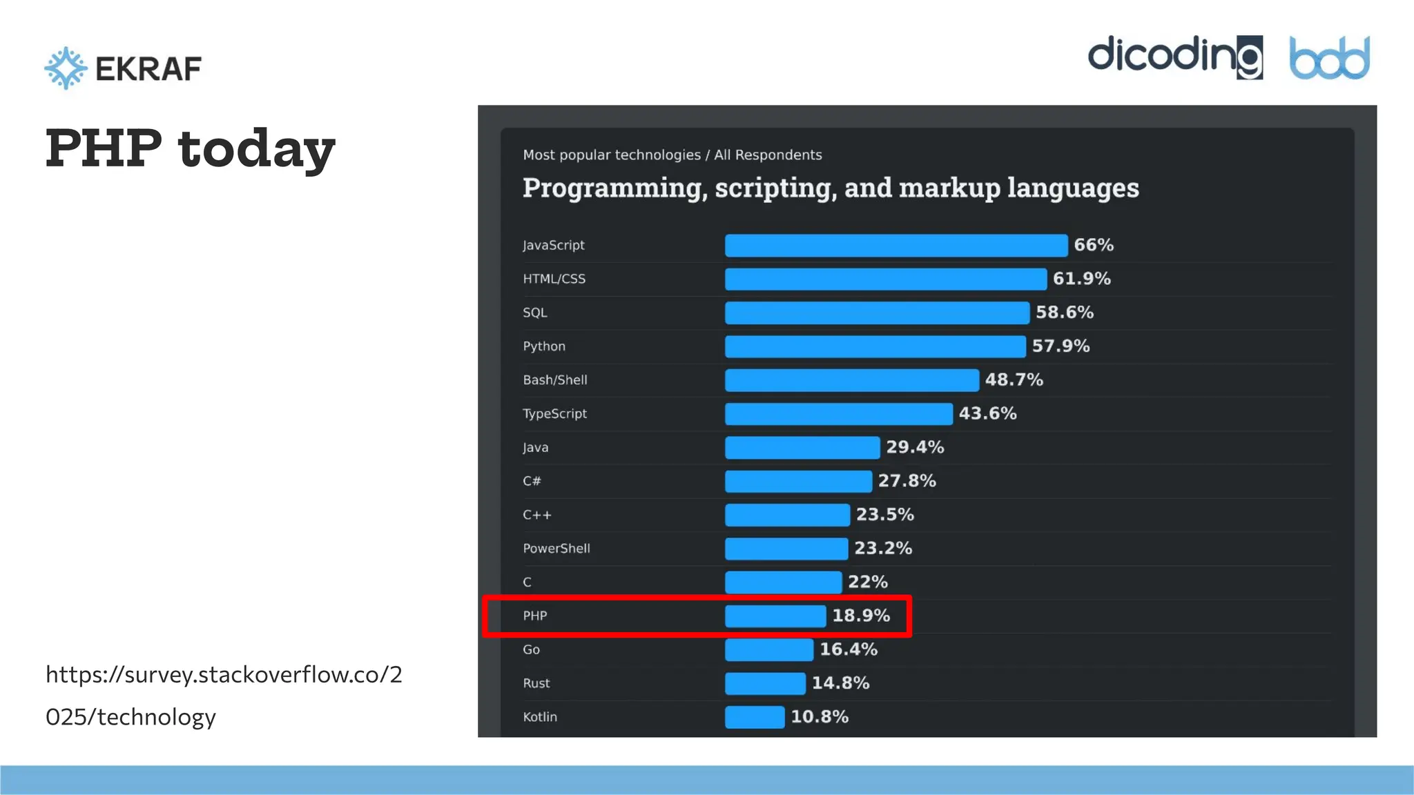 PHP today
https://survey.stackoverﬂow.co/2
025/technology
 