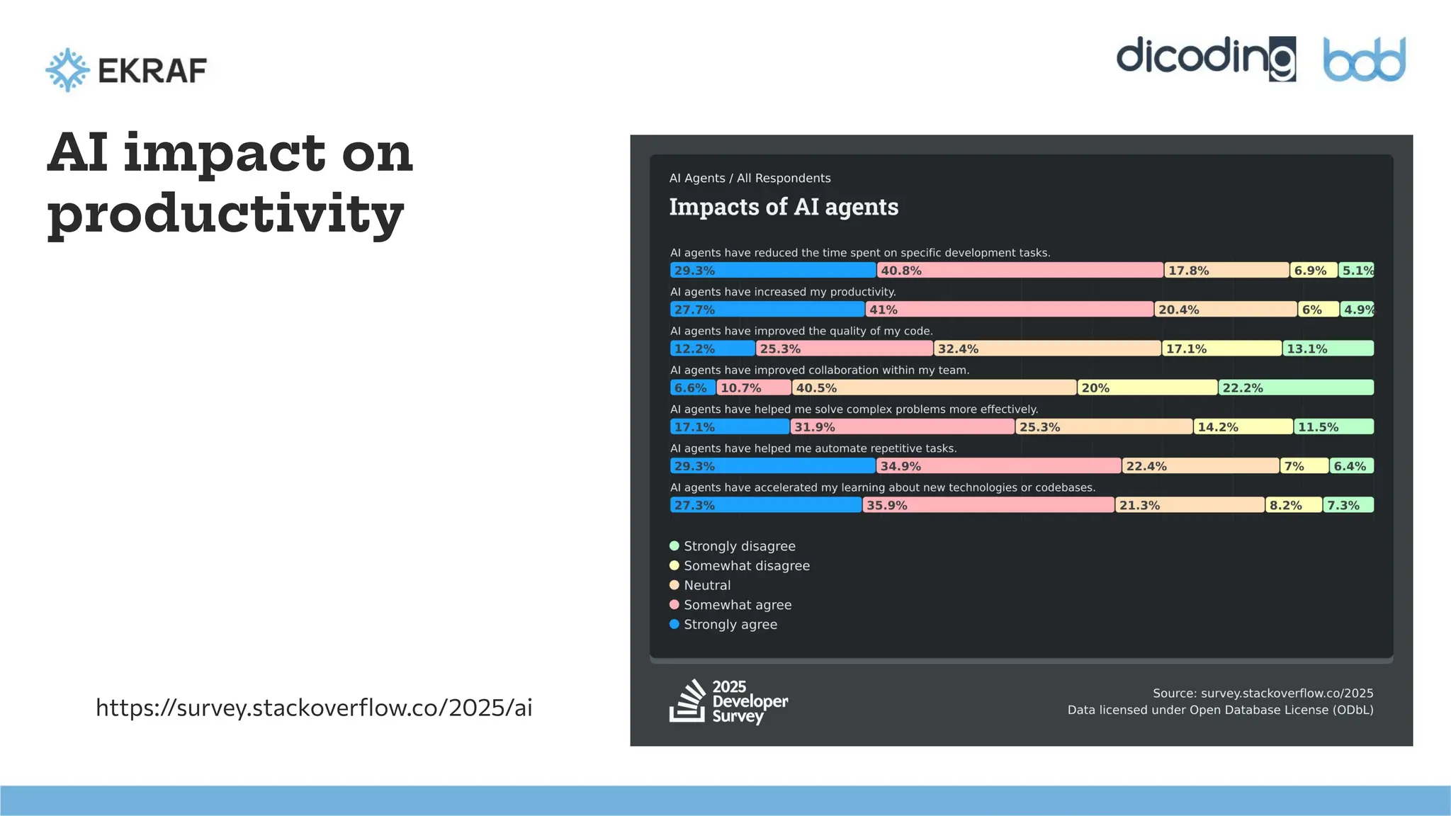 AI impact on
productivity
https://survey.stackoverﬂow.co/2025/ai
 