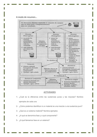 A modo de resumen…
ACTIVIDADES
1- ¿Cuál es la diferencia entre las sustancias puras y las mezclas? Nombra
ejemplos de cada una
2- ¿Cómo podemos identificar si un material es una mezcla o una sustancia pura?
3- ¿Qué es un sistema material? Nombra ejemplos
4- ¿A qué se denomina fase y a qué componente?
5- ¿A qué llamamos fase en un sistema?
 