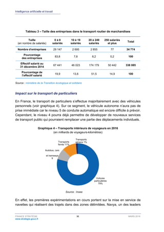Intelligence artificielle et travail
FRANCE STRATÉGIE 36 MARS 2018
www.strategie.gouv.fr
Tableau 3 – Taille des entreprises dans le transport routier de marchandises
Taille
(en nombre de salariés)
0 à 9
salariés
10 à 19
salariés
20 à 249
salariés
250 salariés
et plus
Total
Nombre d’entreprises 29 147 2 695 2 855 77 34 774
Pourcentage
des entreprises
83,8 7,8 8,2 0,2 100
Effectif salarié au
31 décembre 2014
67 441 46 023 174 179 50 442 338 085
Pourcentage de
l’effectif salarié
19,9 13,6 51,5 14,9 100
Source : ministère de la Transition écologique et solidaire
Impact sur le transport de particuliers
En France, le transport de particuliers s’effectue majoritairement avec des véhicules
personnels (voir graphique 4). Sur ce segment, le véhicule autonome n’aura pas de
prise immédiate car le niveau 5 de conduite automatique est encore difficile à prévoir.
Cependant, le niveau 4 pourra déjà permettre de développer de nouveaux services
de transport public qui pourraient remplacer une partie des déplacements individuels.
Graphique 4 – Transports intérieurs de voyageurs en 2016
(en milliards de voyageurs-kilomètres)
Voitures
particulières
79%
Autobus, cars
et tramways
9
Transports
ferrés 11%
Transports
aériens 1%
Source : Insee
En effet, les premières expérimentations en cours portent sur la mise en service de
navettes qui réalisent des trajets dans des zones délimitées. Navya, un des leaders
 