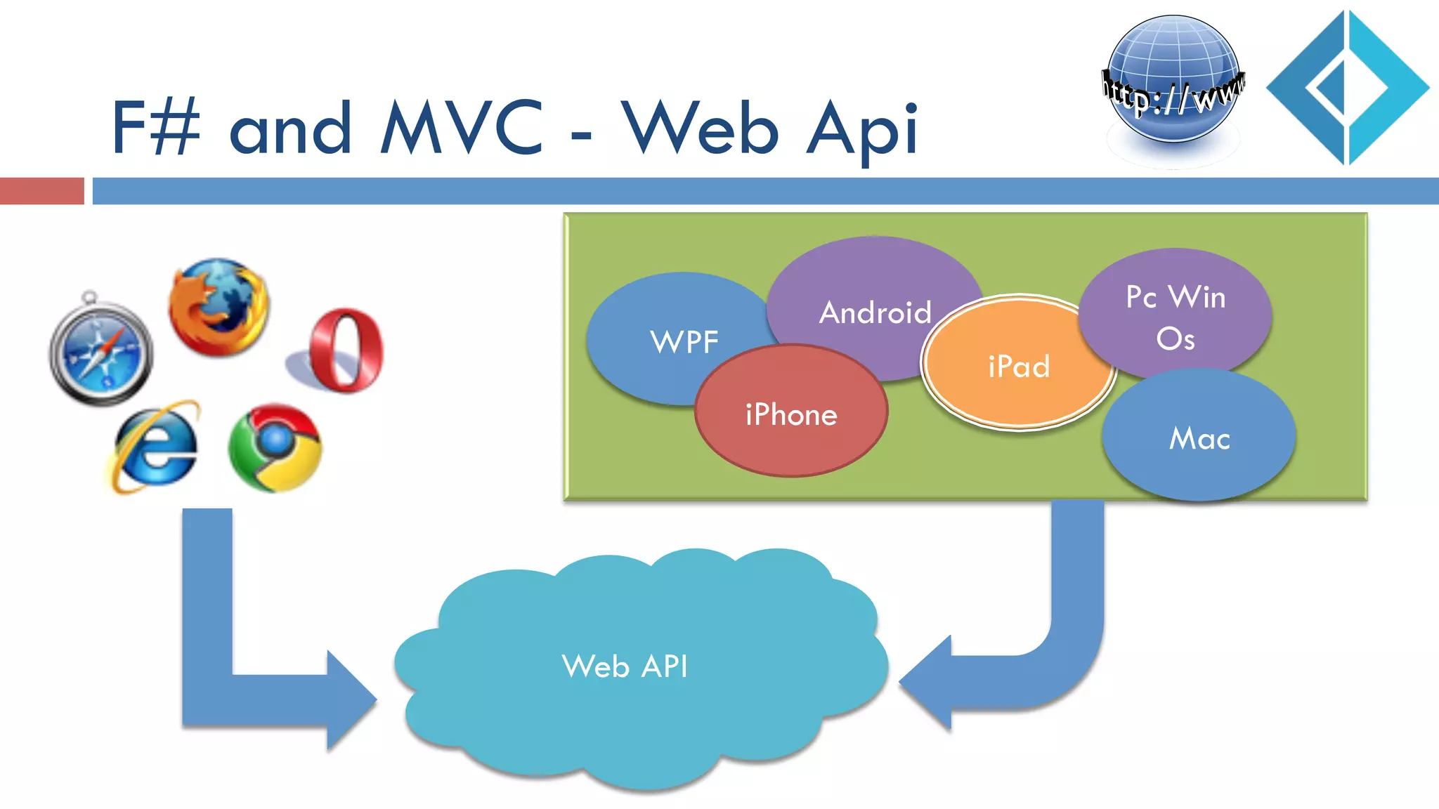 F# and MVC - Web Api
WPF
Android
iPad
Pc Win
Os
iPhone
Mac
Web API
 
