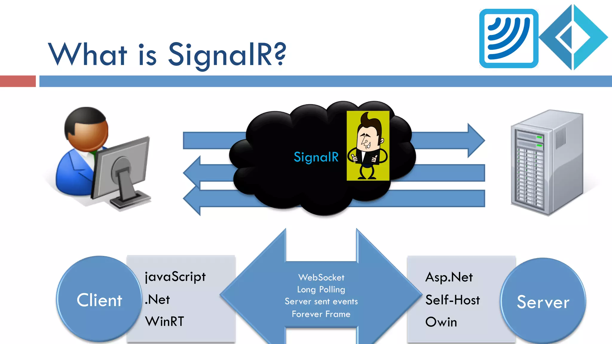 Asp.Net
Self-Host
Owin
javaScript
.Net
WinRT
What is SignalR?
SignalR
Client Server
 