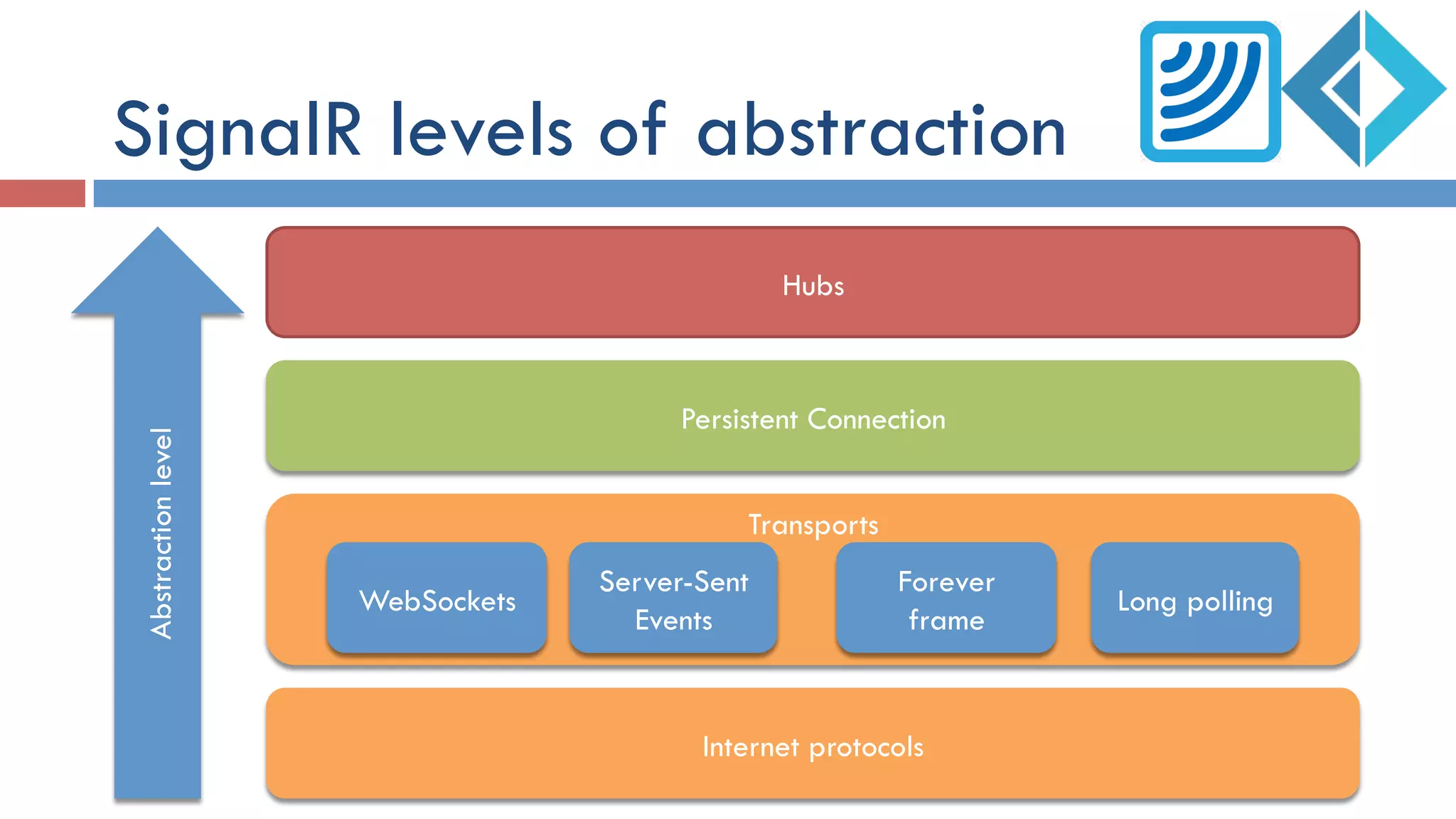 SignalR levels of abstraction
Hubs
Persistent Connection
Transports
Internet protocols
Abstractionlevel
WebSockets
Server-Sent
Events
Long polling
Forever
frame
 