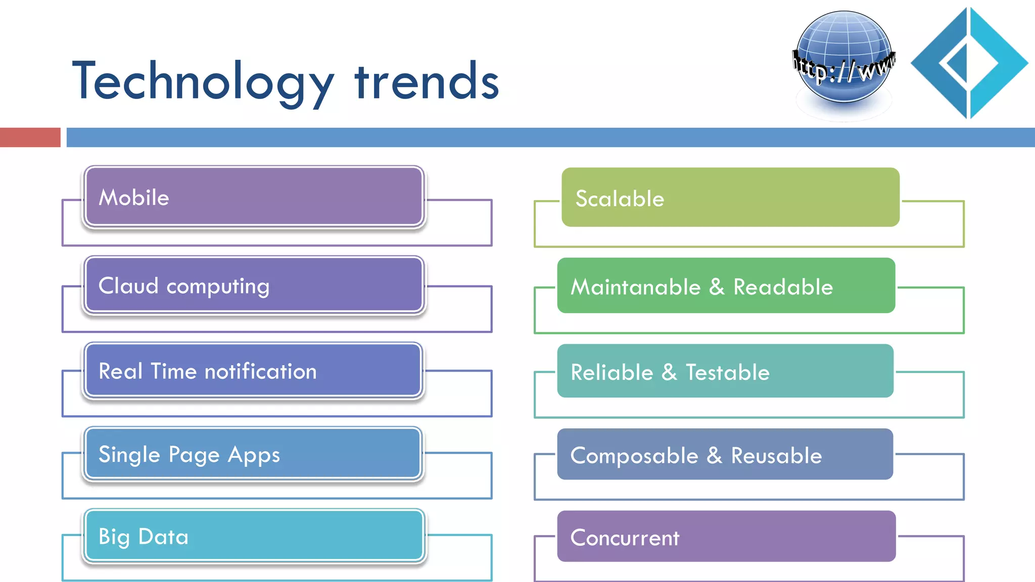 Technology trends
Mobile
Claud computing
Real Time notification
Single Page Apps
Big Data
Scalable
Maintanable & Readable
Reliable & Testable
Composable & Reusable
Concurrent
 