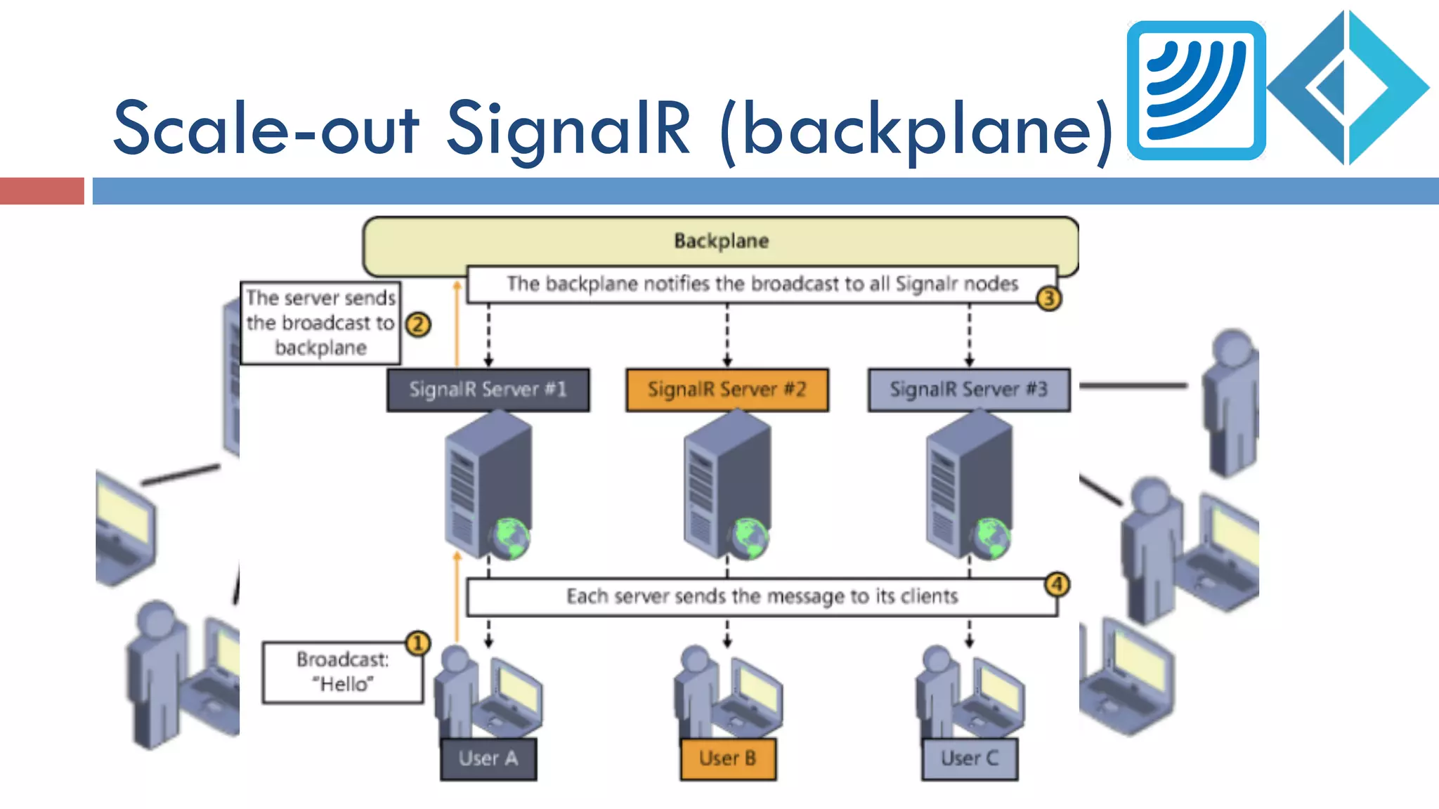 Scale-out SignalR (backplane)
 