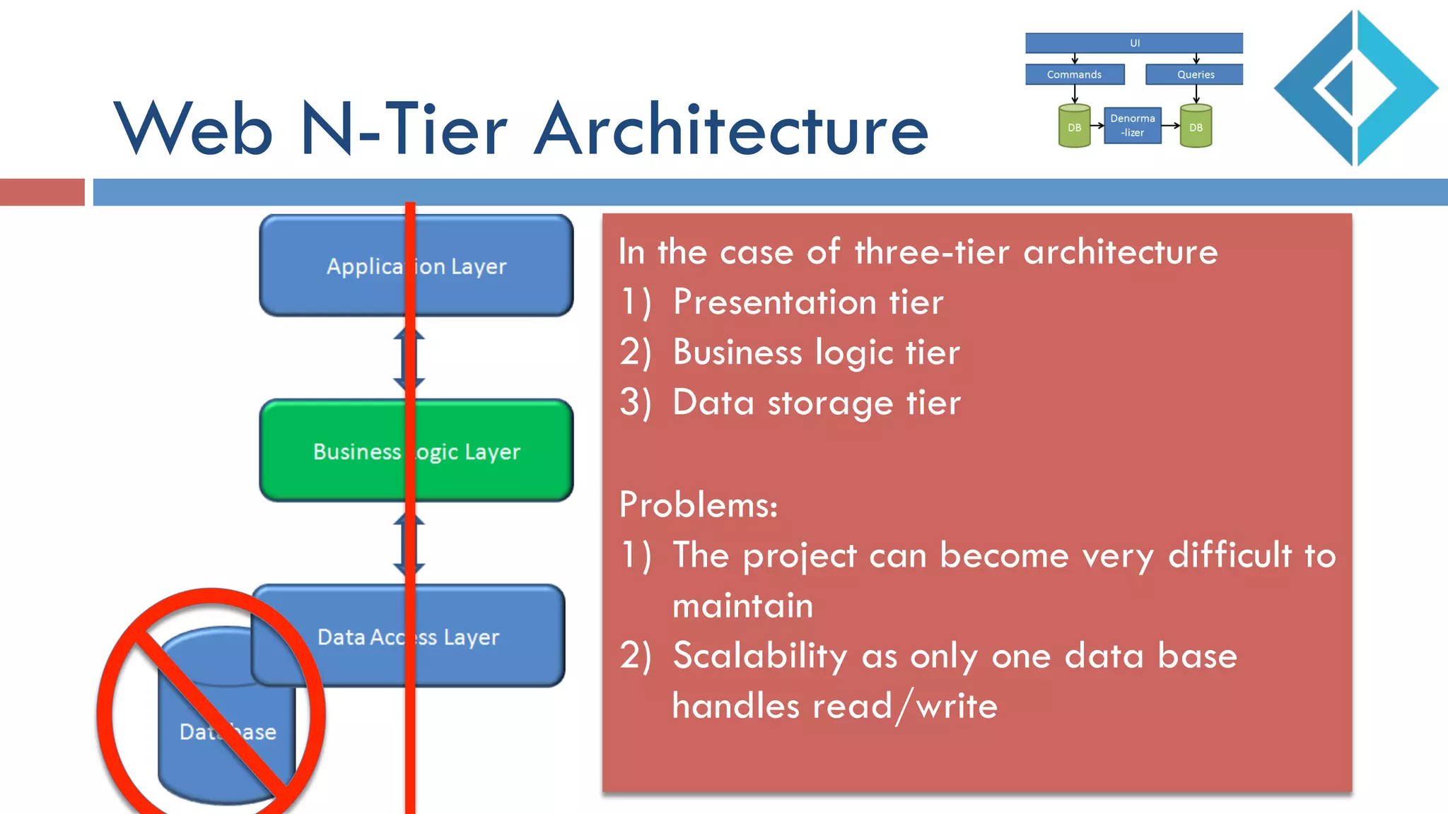 Web N-Tier Architecture
In the case of three-tier architecture
1)  Presentation tier
2)  Business logic tier
3)  Data storage tier
Problems:
1)  The project can become very difficult to
maintain
2)  Scalability as only one data base
handles read/write
 