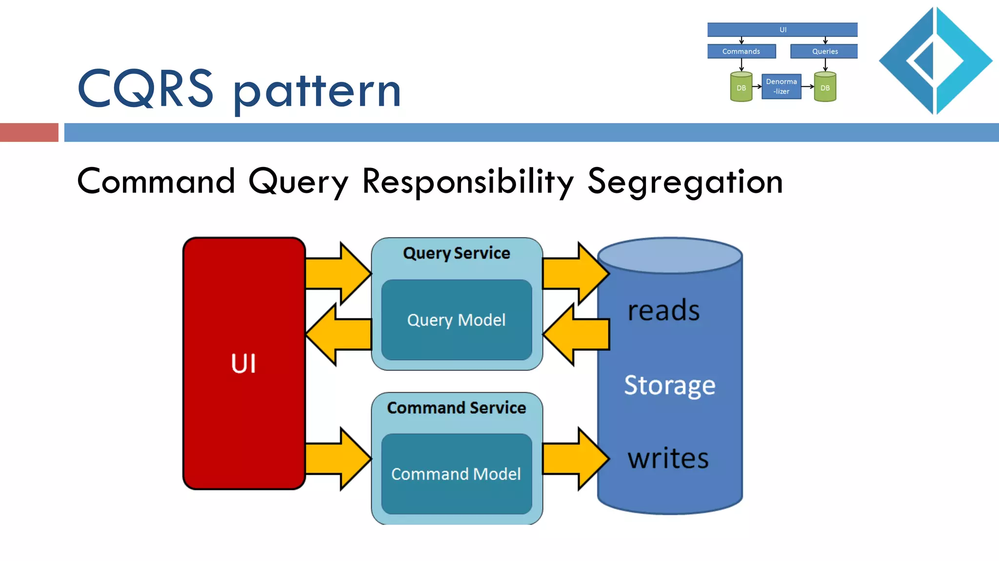 CQRS pattern
Command Query Responsibility Segregation
 